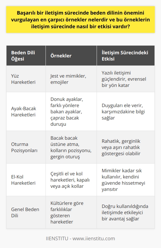 Beden Dilinin İletişim Sürecindeki Önemi    , günlük yaşantımızda farkında olmadan kullandığımız iletişimin sözsüz, davranışsal bölümünü temsil eder. Kontrolsüzce kullanılan beden dili, doğru kullanıldığında iletişimde etkileyici bir avantaj sağlar. Bilinçli beden dili kullanımı, iletişimde başarılı olmamızı sağlar. ; el-kol hareketleri, ayak-bacak hareketleri, gövde-duruş pozisyonları ve yüz hareketleri olarak ayrılır. Bu hareketler, kültürlere göre bazı farklılıklar gösterse de, genel olarak tüm kültürlerde ortaktır.  Yüz Hareketleri ve İletişim Süreci  Özellikle jest ve mimikler kullanımı, iletişimde önemli bir rol oynar. Sanal dünyada kullanılan emojilerin yazılı iletişimi güçlendirmedeki etkisi, jest ve mimiklerin ne kadar tamamlayıcı olduğunu gösterir. Bu, nin evrensel bir yanı olduğunu da kanıtlar.  Dikkat Çeken Ayak-Bacak Hareketleri ve Etkileri  İnsanlar duygularını saklamak isteseler bile, genellikle ayak ve bacak hareketlerinden kendilerini ele verirler. Gergin ve hazırlıksız olduğumuzda ayaklar donar; iyi niyetle ayrılmak istediğimizde ayaklar farklı yönlere bakar; rahat hissettiğimizde bacakları çapraz duruşa alırız. Bu tür hareketler, iletişim sürecinde karşımızdakine bilgi verir.  Oturma Pozisyonları ve İletişimdeki Etkileri  Oturma pozisyonları da, beden dilinin iletişim sürecindeki etkilerini gösterir. Bacağın bacak üstüne atılması rahatlık veya gerginlik göstergesi olabilirken, aynı zamanda kolların pozisyonu da değerlendirilmelidir. Ortadaki pozisyonda gergin bir oturuş söz konusu iken, son pozisyonda ise fazla rahat bir pozisyon genellikle kabul edilebilir olmaktan uzaktır.  El-Kol Hareketlerinin Çeşitliliği ve İletişime Etkisi  El ve kol hareketleri, beyin ile ellerin karşılıklı bağlantısının zenginliği nedeniyle çok çeşitlidir. Bu hareketler, iletişimde mimikler kadar sıklıkla kullanılır ve sabit duruşlarda kolların kapalı ya da açık kullanımı insanın kendini güvende hissetmesine bağlıdır.  Sonuç olarak, başarılı bir iletişim sürecinde beden dilinin önemi büyüktür. Çarpıcı örnekler arasında yüz hareketleri, ayak-bacak hareketleri ve el-kol hareketleri ile oturma pozisyonları yer alır. Bu örneklerin iletişim sürecindeki etkisi, karşımızdaki kişiye verdiğimiz bilgi ve duyguların daha etkili ve doğru bir şekilde aktarılmasını sağlar.