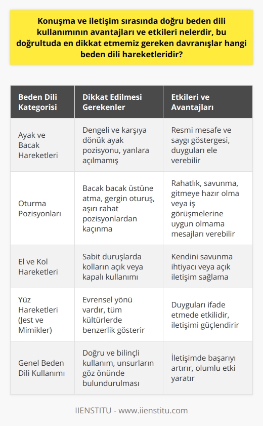 Beden Dili ve İletişimde Etkisi  Beden dili hareketleri, iletişimin sözsüz ve davranışsal bölümünü temsil eder. Doğru kullanıldığında, etkileyici bir avantaj sağlar ve iletişimde başarılı olmamıza yardımcı olur. Beden dili el-kol, ayak-bacak hareketleri, gövde-duruş pozisyonları ve yüz hareketleri (jest ve mimikler) olarak kategorize edilmiştir. Evrensel bir yanı vardır ve tüm kültürlerde kabaca benzerlik gösterir. İşte bu noktada en dikkat çekici beden dili hareketlerini göz önünde bulundurmalıyız.  Ayak ve Bacak Hareketlerinin Önemi  Beden dilinde yüz, el-kol ve dik duruş daha kolay kontrol edilebilirken, ayak ve bacak hareketleri genellikle göz ardı edilir veya son düşünülen bölüm olur. Bu nedenle insanlar duygularını saklamak konusunda en çok bu hareketlerle ele verirler.  Rahat ve    Örnekleri  Ayak ve bacak pozisyonları incelendiğinde, dengeli ve  ayakların karşı tarafa direkt bakar ve yanlara doğru açılmaz şekilde olmalıdır. Bu hem resmi bir mesafe hem de saygılı bir anlam taşır.  Oturma Pozisyonlarının Anlamları  Oturma pozisyonları da önemlidir ve farklı anlamlar taşıyabilir. Bacak bacak üstüne atma, rahatlık veya savunma göstergesi olarak yorumlanabilir. Gergin bir oturuş, her an gitmeye ve savunmaya hazır olduğunu gösterir. Aşırı rahat pozisyonlar ise iş görüşmelerinde kabul edilebilir olmaktan uzaktır.  El ve Kol Hareketlerinin Zenginliği  El ve kol hareketleri, beyin ile ellerin zengin bağlantısı sayesinde çok çeşitlidir. Sabit duruşlarda kolların kapalı kullanımı, insanın kendini savunma ihtiyacını gösterirken, açık kollar daha rahat ve açık iletişim sağlar.  Sonuç olarak, beden dili hareketlerinin doğru kullanımı iletişimde başarılı olmamızı sağlar. Ayak-bacak pozisyonlarına dikkat etmek ve rahat-dengeli bir duruş sergilemek önemlidir. Ayrıca el-kol hareketleri ile de doğru mesajları iletmek mümkündür. İletişim sırasında bu unsurları göz önünde bulundurmak, olumlu bir etki yaratabilir.