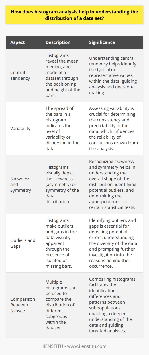 Histogram Analysis in Data Distribution Understanding Histograms A histogram represents data visually. It uses bars. Each bar shows frequency. The data gets grouped. Groupings occur in bins. Bins simplify continuous data. They make patterns detectable.  Insight into Central Tendency Histograms show the datas central tendency. This includes the mean, median, and mode. Peaks represent modes. They are the most frequent bins. A single peak reveals a unimodal distribution. Multiple peaks suggest multimodality. These nuances inform data analysts. They suggest underlying tendencies within the dataset.  Variability of Data Variability becomes apparent in histograms. Spread out bars mean high variability. Compact bars imply consistency. Variances are crucial. They help in assessing predictability. Predictability influences decision-making.  Skewness and Symmetry Skewness concerns data asymmetry. Right skew indicates longer right tails. Left skew indicates the opposite. Symmetry suggests balanced data. Balance is often ideal. It is not always present, however. Skewness can inform transformations. Transformations aim for normality. Normal distribution favors many statistical tests. Outliers and Gaps Outliers stretch tails. They create deceptive peaks. Histograms make them visible. Visible outliers warrant investigation. They can indicate errors. Alternatively, they mean diversity. Gaps signify data absence. These absences prompt questions. Why no data? Is it relevant? Histogram analysis includes these anomalies. Comparison Between Subsets Multiple histograms aid in comparison. They visualize differences between groups. Patterns may vary. Comparisons help to highlight these variances. This aids in understanding population differences. Subgroup analyses become easier.  Detecting Bimodal Distributions Bimodal distributions are notable. They show two modes. This can mean subpopulations. Subpopulations may have different characteristics. Recognizing bimodality is vital. It suggests examining subgroups.  Making Decisions Based on Distribution Histograms guide decisions. They do so by providing data insights. These insights regard distribution, skewness, kurtosis, outliers, and other aspects. Data-driven decisions rely on such graphics.  Histograms are basic yet powerful. They bring complexities to light. Analysts rely on them. They translate numbers into visual stories. These stories depict the datasets nature. Histograms are tools. They serve to clarify the underlying structure of data. They support informed decisions. These decisions stem from empirical evidence. Histograms thus become indispensable in data analysis.