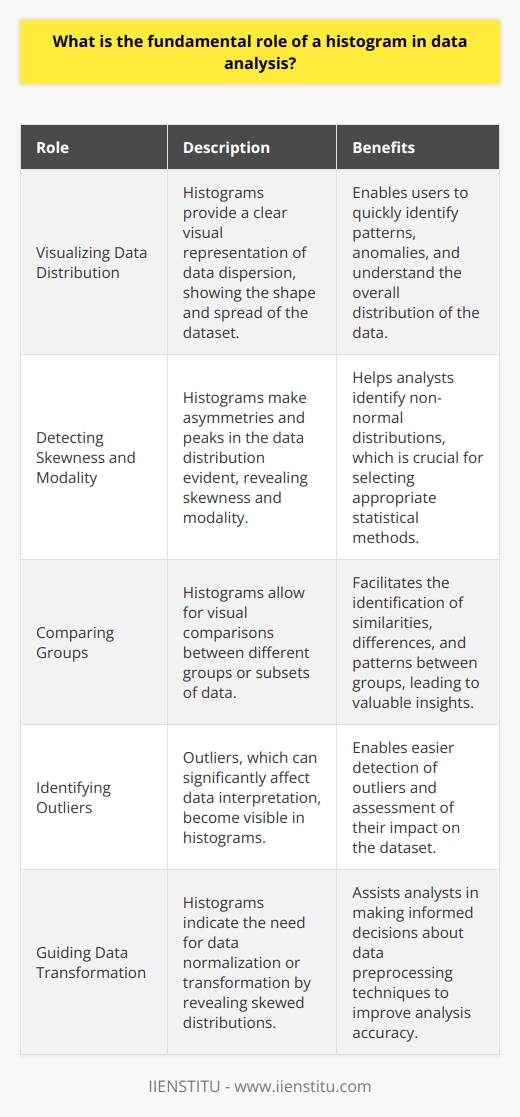 Understanding Histograms in Data Analysis Definition and Purpose A histogram represents frequency distributions. It visualizes data dispersion. Users see the data shape. This view aids comprehension. Role in Exploratory Data Analysis Histograms are exploratory tools. They identify patterns and anomalies. Key roles include: -  Detection of skewness : Asymmetries appear clearly. -  Understanding distribution : Histograms show normal or irregular distributions. -  Identification of modality : Single or multiple peaks emerge. Visualizing Data Spread Histograms detail data dispersion. They plot continuous data intervals. Analysts ascertain ranges and frequency peaks. Variability becomes evident. Comparing Groups Analysts use histograms to compare groups. Differences and similarities stand out. Clear visual comparisons facilitate insights. Patterns become comparable. Identifying Outliers Outliers affect data interpretation. Histograms make outliers visible. Detection becomes easier. Effect on datasets becomes apparent. Facilitating Hypothesis Testing Histograms help validate assumptions. They show expected versus actual patterns. Empirical distributions support statistical tests. Informing Data Transformation Data often requires normalization. Histograms indicate the need. Skewed data suggests transformations. Symmetrical distributions validate normality assumptions. Assisting in Bin Selection Bin width impacts data interpretation. Histograms guide this selection. Users adjust bin sizes. They refine visual representations. Enhancing Communication Histograms convey complex data simply. They provide quick insights. Understanding transcends statistical expertise. Stakeholders grasp findings easily. In summary, histograms play a crucial role in data analysis. They provide a visual interpretation of data distribution, allowing for easier detection of trends, abnormalities, and data characteristics that textual data cannot easily convey. Histograms serve as fundamental instruments for analysts to explore, understand, and communicate data effectively.