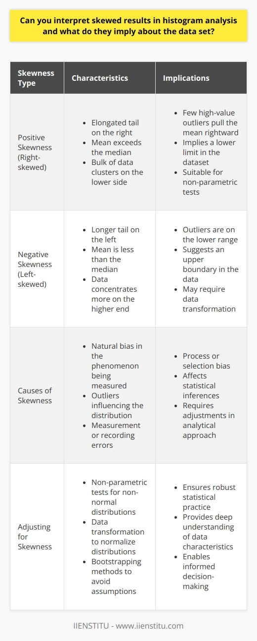 Understanding Skewed Results in Histogram Analysis Histograms provide visual summaries of data distributions. They can reveal the shape, central tendency, and variability of a dataset. A perfectly symmetrical distribution is rare in real-world data. More often, histograms show skewed results. This skewness tells us about the nature of the dataset. Identifying Skewness Skewness refers to the asymmetry in the distribution of data. There are two types of skewness: -  Positive skewness  (or right-skewed) -  Negative skewness  (or left-skewed) Positive skewness  shows an elongated tail on the right. Here, the mean exceeds the median. Conversely,  negative skewness  has a longer tail on the left. The mean is less than the median. Interpreting the Implications of Skewness Skewed data imply an uneven distribution of values within a dataset. The direction of the skewness gives insights into the nature of the data. For Positive Skewness: - Bulk of data clusters on the lower side. - Few high-value outliers pull the mean rightward. - Implies a lower limit in the dataset. For Negative Skewness: - Data concentrates more on the higher end. - Outliers are on the lower range. - Suggests an upper boundary in the data. Causes and Considerations Skewed results can stem from various sources. - Natural bias in the phenomenon being measured. - Outliers influencing the distribution. - Measurement or recording errors. - Process or selection bias. Analyzing skewness is crucial. It affects statistical inferences. Adjusting for Skewness When faced with skewness, analysts often adjust their approach. - Non-parametric tests cater to non-normal distributions. - Data transformation can normalize distributions. - Bootstrapping methods avoid assumptions about data shape. Conclusion Interpreting skewed results in histogram analysis is elemental. It provides deep understanding and highlights data characteristics. Adjusting for skewness ensures robust statistical practice. Always account for skewness to make informed decisions from data.