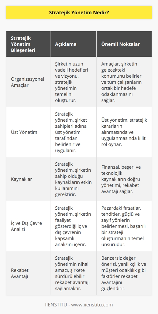 Stratejik yönetim şirketin sahipleri adına üst yönetim tarafından belirlenmiş organizasyonel amaç ve girişimlerin formülü ve uygulanması olarak tanımlanır. Stratejik yönetim şirketin faaliyetlerine, kaynaklarına, organizasyonun rekabet içinde bulunduğu iç ve dış çevrelere bağlı olarak planlanır. 