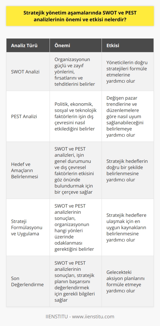 SWOT ve PEST analizlerinin   ndaki önemi ve etkisi,    sürecinin başarıya ulaşmasında kilit rol oynar. SWOT analizi; bir organizasyonun güçlü ve zayıf yönlerini, fırsatlarını ve tehditlerini belirleme yeteneği sağlar. Bu analiz, işin iç ve dış çevresinin genel durumu hakkında bir görünüm sunar, böylece yöneticilerin doğru stratejileri formüle etmelerine yardımcı olur.  PEST analizi ise, politik, ekonomik, sosyal ve teknolojik faktörlerin bir işin dış çevresini nasıl etkilediğini belirleme yeteneği sunar. PEST analizi, değişen pazar trendlerine ve düzenlemelere göre nasıl uyum sağlayabileceğini belirlemek için kullanılabilir. Bu analizin çıktıları, iş modelinin uzun vadeli sürdürülebilirliğini belirlemeye yardımcı olabilir.  Bu analizlerin etkisi,  sürecinin birçok aşamasında görülebilir. Örneğin, hedef ve amaçların belirlenmesi aşamasında, SWOT ve PEST analizleri işin genel durumunu ve çeşitli dış çevresel faktörlerin nasıl etkilediğini göz önünde bulundurmak için bir çerçeve sağlar. Analiz aşamasında, bu analizler bilgi ve veri toplama sürecine kılavuzluk eder ve potansiyel tehditlerle nasıl başa çıkılacağını ve fırsatların nasıl en iyi şekilde kullanılacağını belirlemeye yardımcı olur.  Strateji formülasyonu ve uygulama aşamasında, SWOT ve PEST analizlerinin sonuçları yöneticilere organizasyonun hangi yönleri üzerinde odaklanması gerektiğini ve hangi kaynakların stratejik hedeflere ulaşmak için en uygun olduğunu belirleme konusunda yardımcı olur. Son değerlendirme aşamasında, bu analizlerin sonuçları stratejik planın başarısını değerlendirmek ve gelecekteki aksiyon planlarını formüle etmek için gerekli bilgileri sağlar.  Sonuç olarak, SWOT ve PEST analizleri   nin her aşamasında önemli bir rol oynar ve karar verme sürecini daha bilinçli ve etkili hale getirerek, işin kararlılığını ve sürdürülebilirliğini sağlar.