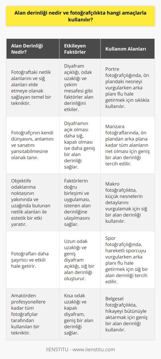 Alan Derinliği ve   taki Amaçları  Alan derinliği, fotoğrafçılığın temel tekniklerinden biridir ve amatörden profesyonellere kadar tüm fotoğrafçılar tarafından kullanılır. Fotoğrafın odaklanması ile ilgili olan alan derinliği, fotoğrafta netlik alanları ve sığ alanları elde etmeye olanak sağlar. Bu bağlamda, alan derinliği, fotoğrafçının kendi dünyasını, anlamını ve sanatını yansıtabileceği bir araçtır.  Diyafram ve Diğer Faktörler  Alan derinliğini kullanmak ve fotoğrafta netlik veya sığ alanlar yaratmak, diyafram açıklığı, odak uzaklığı ve çekim mesafesi gibi faktörlere bağlıdır. Özellikle diyafram, alan derinliğinde büyük rol oynar. Diyaframın açık olması, daha sığ bir alan derinliği sağlarken; kapalı olması, daha geniş bir alan derinliği sunar. Bununla birlikte, bu faktörlerin doğru birleşimi ve uygulaması, istenen alan derinliğine ulaşılmasını sağlar.  Alan Derinliği ve Portre Fotoğrafçılığı  Alan derinliğinin en yaygın kullanıldığı alanlardan biri, portre fotoğrafçılığıdır. Bu tür fotoğraflarda, genellikle ön plandaki nesnenin net olduğu, ancak arka planın flu olduğu görülür. Bu sayede, fotoğrafın ana odak noktası olan nesne daha belirgin hale gelir ve izleyici üzerinde daha büyük bir etki yaratır.  Sonuç olarak, alan derinliği, taki önemli tekniklerden biridir ve çeşitli amaçlarla kullanılabilir. Özellikle objektife odaklanma noktasının yakınında ve uzağında bulunan netlik alanları ile estetik bir etki yaratmak amacıyla alan derinliği tercih edilir. Bu teknik, doğru kullanıldığında, fotoğrafları daha şaşırtıcı ve etkili hale getirir.