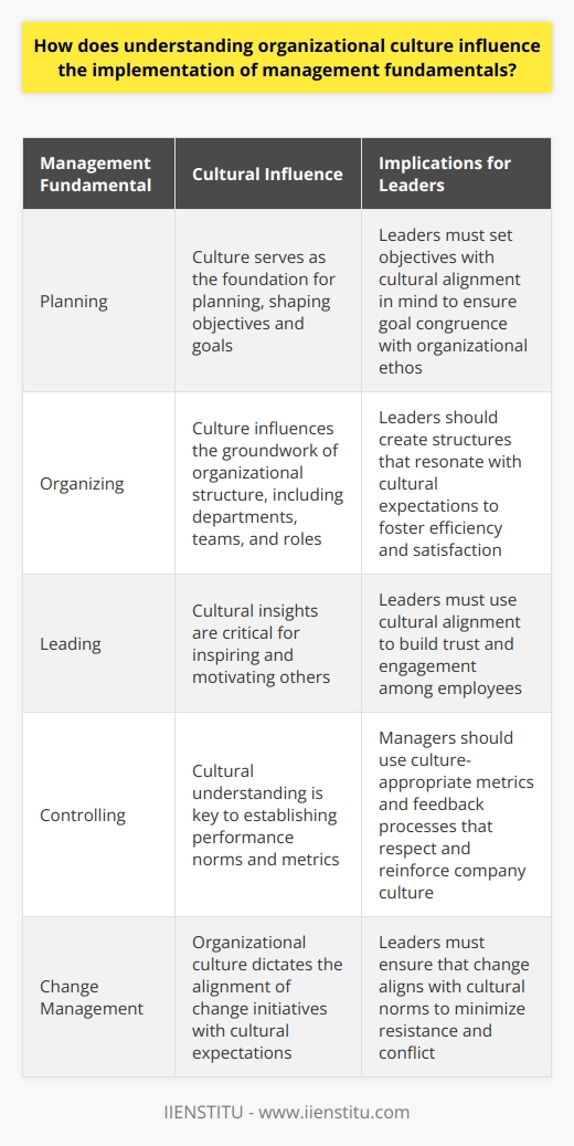 Understanding Organizational Culture Organizational culture embodies a companys core values, beliefs, and behaviors. It shapes interactions and influences every aspect of the workplace. Leaders need to grasp this concept deeply. They must navigate through various layers of an organization. Culture and Management Fundamentals Management fundamentals include planning, organizing, leading, and controlling. Culture significantly impacts these functions. An understanding of culture allows for better alignment. It offers insights necessary for effective decision-making. Planning is proactive.  Culture is its foundation. Leaders set objectives with culture in mind. This ensures goal alignment with organizational ethos. Organizing revolves around structure.  Culture influences this groundwork. Departments, teams, and roles reflect cultural expectations. Structures that resonate with culture foster efficiency and satisfaction. Leading is about inspiring others.  Knowledge of culture is critical here. Leaders use cultural insights to motivate. They build trust and engagement through cultural alignment. Controlling entails performance monitoring.  Cultural understanding is key. Managers establish norms that mirror cultural values. They use culture-appropriate metrics. Feedback processes respect and reinforce the company culture.     Organizational culture dictates change management.  Change aligns with cultural expectations. Employees respond better to culturally congruent changes. Culture and strategy must walk hand in hand. Strategy ignores culture at its peril. A misalignment leads to resistance and conflict. Leaders use cultural understanding to align goals, strategies, and processes. This alignment fosters seamless implementation. Summarily, organizational culture is the unseen force that dictates the flow of managerial activities. It gives managers a framework within which they must operate. Comprehending this culture allows for subtlety and nuance in management. It enhances the effectiveness of fundamental managerial functions. Understanding culture is not just useful; it is indispensable.