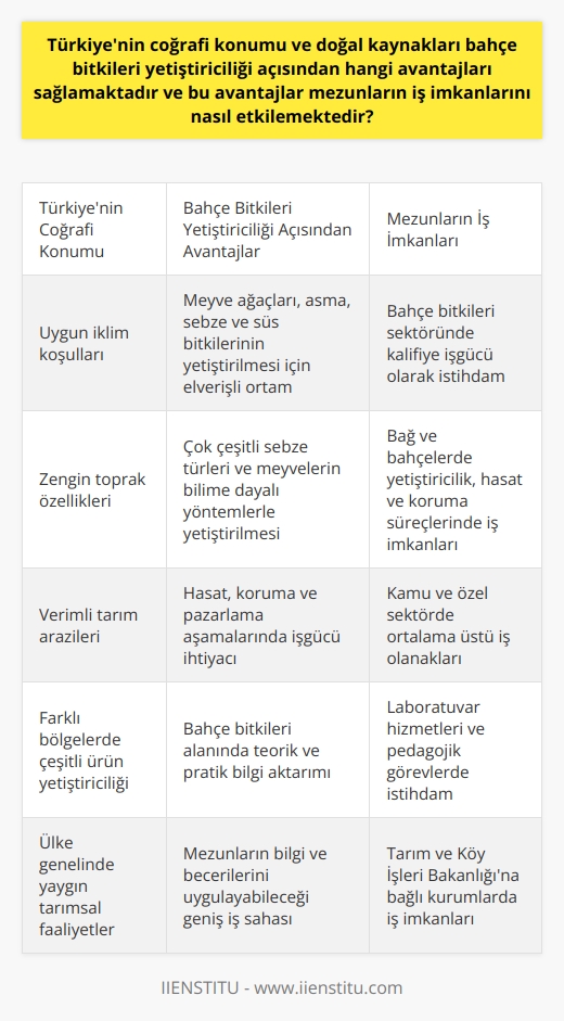Türkiyenin Coğrafi Konumu ve Doğal Kaynaklarından Sağlanan Avantajlar  Türkiyenin coğrafi konumu ve zengin doğal kaynakları, bahçe bitkileri yetiştiriciliği açısından önemli avantajlar sunmaktadır. Bu sayede, meyve ağaçları, asma, sebze ve süs bitkileri gibi ürünlerin yetiştirilmesi için uygun iklim ve toprak özelliklerine sahip ortamlar bulunmaktadır. Ülkemizde çok çeşitli sebze türleri ve meyvelerin bilime dayalı yöntemlerle yetiştirilmesi, hasat yapılması, korunması ve pazarlaması için işgücüne ihtiyaç duyulmaktadır.   Bahçe Bitkileri Yetiştiriciliği Eğitimi ve İş İmkanları  Üniversitelerde bahçe bitkileri bölümü olarak eğitim veren bölümlerde akademik disiplin ve teknik bilgi sağlanarak, mezunların bahçe bitkileri yetiştiriciliği sektöründe kalifiye işgücü olarak istihdam edilmesine katkı sağlamaktadır. Bu eğitim sayesinde, bahçe bitkileri alanında gerekli tüm teorik bilgilerin öğrencilere aktarılması hedeflenmektedir. Bölüm mezunları, bağ ve bahçelerde meyve, sebze ve süs bitkilerinin yetiştirilmesinden hasat ve korunma süreçlerine kadar her aşamada bilgi ve beceriye sahip olmaktadırlar.  Kamu ve Özel Sektörde İş İmkanları  Bahçe bitkileri bölümü mezunlarının iş imkanları, diğer bölümlerle kıyaslandığında kamu ve özel sektörde ortalamanın üstünde yer almaktadır. Bu durum, bahçe bitkileri yetiştiriciliği eğitimi alan kişilere geniş bir iş alanı sunmaktadır. Özellikle tarım işleriyle ilgilenen kişiler için güzel bir iş sahası haline gelmektedir.  Laboratuvar Hizmetleri ve Pedagojik Görevler  Bölümü başarıyla tamamlayan mezunlar, laboratuvar hizmetleri için pedagojik formasyona sahip olarak öğretmen veya uzman olarak görev alabilirler. Bu sayede hem eğitim alanında hem de araştırma ve uygulama alanlarında bahçe bitkileri yetiştiriciliği konusunda katkı sağlamaktadırlar.  Tarım ve Köy İşleri Bakanlığı İş İmkanları  Bahçe bitkileri bölümü mezunları, Tarım ve Köy İşleri Bakanlığına bağlı pek çok kurumda istihdam imkanına sahip olabilmektedir. Bunun dışında zirai konularda hizmet veren kurumlarda, fidanlık, sera, meyve bahçeleri, üzüm bağları gibi alanlarda da iş bulma imkanı elde edebilirler. Bu avantajlar ile Türkiyenin coğrafi konumu ve doğal kaynakları, bahçe bitkileri yetiştiriciliği alanında mezunlara geniş iş olanakları sunarak sektöre katkıda bulunmaktadır.