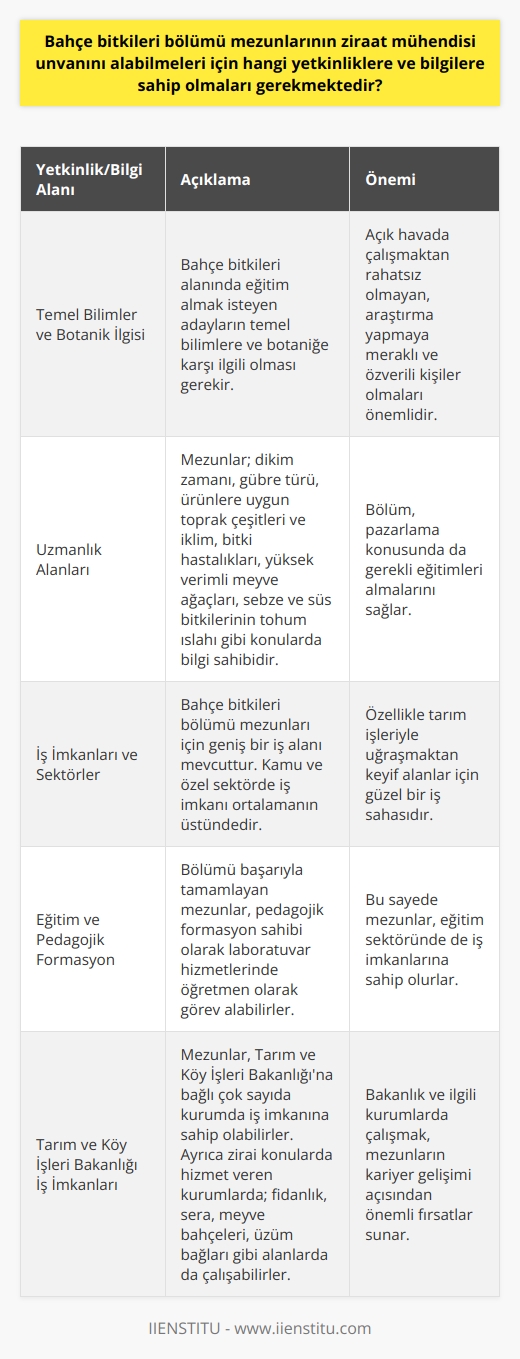Bahçe bitkileri bölümü mezunlarının yetkinlikleri ve bilgileri  Temel Bilimler ve Botanik İlgi Bahçe bitkileri alanında eğitim almak isteyen adayların temel bilimlere, botaniğe karşı ilgili olması gerekir. Açık havada çalışmaktan rahatsız olmayacak, araştırma yapmaya meraklı, özverili kişiler olmaları önemlidir.  Uzmanlık Alanları Bahçe bitkileri bölümünden mezun olan öğrenciler; dikim zamanı, gübre türü, ürünlere uygun toprak çeşitleri ve iklim, bitkilerdeki hastalıklar, yüksek verim sağlayan meyve ağaçları, sebze ve süs bitkilerinin tohum ıslahı gibi konularda bilgi sahibidir. Aynı zamanda bölüm pazarlama konusunda da gerekli eğitimleri almalarını sağlar.  İş İmkanları ve Sektörler Bu durum bahçe bitkileri bölümünden mezun olanları geniş bir iş alanı karşılıyor olacağını ifade eder. Diğer bölümlerle karşılaştırıldığında kamu ve özel sektörde iş imkanı ortalamanın üstünde yer alır. Özellikle tarım işleriyle uğraşmaktan keyif alanlar için güzel bir iş sahasıdır.  Eğitim ve Pedagojik Formasyon Bölümü başarıyla tamamlayan mezunlar laboratuvar hizmetleri için pedagojik formasyon sahibi olarak, laboratuvar hizmetlerinde öğretmen olarak görev alabilirler.  Tarım ve Köy İşleri Bakanlığı İş İmkanları Bahçe bitkileri bölümü mezunları Tarım ve Köy İşleri Bakanlığına bağlı çok sayıda kurumda iş imkanına sahip olabilirler. Bunun dışında zirai konularda hizmet veren kurumlarda; fidanlık, sera, meyve bahçeleri, üzüm bağları gibi alanlarda da çalışma imkanları bulunmaktadır.  Sonuç olarak, bahçe bitkileri bölümü mezunlarının ziraat mühendisi unvanını alabilmeleri için temel bilimler, botanik, uzmanlık alanları, iş imkanları ve sektörler, eğitim ve pedagojik formasyon, tarım ve köy işleri bakanlığı iş imkanları gibi konularda bilgi ve yetkinliklere sahip olmaları gerekmektedir. Bu sayede mezunlar, tarım sektöründe bilime dayalı yöntemlerle yetiştirilmiş, korunmuş ve pazarlanmış ürünlerin geliştirilmesine katkı sağlayabilirler.