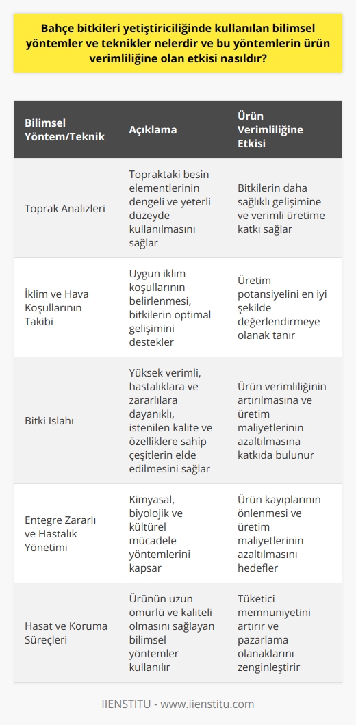 Bahçe Bitkileri Yetiştiriciliğinde Kullanılan Bilimsel Yöntemler ve Teknikler  Bahçe bitkileri yetiştiriciliğinde kullanılan bilimsel yöntemler ve teknikler, meyve ağaçları, asma, sebze ve süs bitkilerinin verimli bir şekilde yetiştirilmesi, korunması ve ürün kalitesinin artırılması amacıyla kullanılır. Bu yöntemler arasında toprak analizleri, iklim ve hava koşullarının takibi, uygun gübreleme ve sulama yöntemleri, bitki ıslahı, hastalık ve zararlılarla mücadele için entegre yönetim uygulamaları bulunmaktadır. Ayrıca, ürün çeşitliliğinin artırılması, hasat edilmesi ve pazarlaması süreçlerinde de bilimsel metotlar kullanılmaktadır.  Ürün Verimliliğine Olan Etkileri  Bahçe bitkileri yetiştiriciliğinde kullanılan bilimsel yöntemler ve teknikler, ürün verimliliği üzerinde önemli etkilere sahiptir. Öncelikle, uygun toprak ve iklim koşullarının belirlenmesi, bitkilerin daha sağlıklı gelişimine ve verimli üretime katkı sağlar. Toprak analizleri ile topraktaki besin elementlerinin dengeli ve yeterli düzeyde kullanılması, gübreleme ve sulama yöntemlerinin optimize edilmesi, bitkilerin üretim potansiyelini en iyi şekilde değerlendirmelerine olanak tanır.  Bitki ıslahı çalışmaları, yüksek verimli, hastalıklara ve zararlılara dayanıklı, istenilen kalite ve özelliklere sahip çeşitlerin elde edilmesine imkan sağlar. Bu çeşitlerin yaygınlaştırılması ve kullanılması, ürün verimliliğinin artırılmasına ve üretim maliyetlerinin azaltılmasına katkıda bulunur.  Entegre zararlı ve hastalık yönetimi uygulamaları, kimyasal mücadele yöntemleri ile birlikte biyolojik ve kültürel mücadele yöntemlerini de kapsayarak, bitkilerin sağlıklı ve verimli gelişimine katkı sağlar. Bu sayede, ürün kayıplarının önlenmesi ve üretim maliyetlerinin azaltılması hedeflenir.  Ürün çeşitliliğinin artırılması, tüketicinin taleplerine daha uygun ürünler sunarak, ürünün değerini artırır ve pazarlama olanaklarını zenginleştirir. Ayrıca, hasat ve koruma süreçlerinde geliştirilen bilimsel yöntemler, ürünün uzun ömürlü ve kaliteli olmasını sağlayarak, tüketici memnuniyetini artırır.   Sonuç olarak, bahçe bitkileri yetiştiriciliğinde kullanılan bilimsel yöntemler ve teknikler, ürün verimliliğini ve kalitesini önemli ölçüde artırmakta ve tarımsal üretimin sürdürülebilirliğine katkı sağlamaktadır. Bu amaçla, bahçe bitkileri bölümü mezunlarının bilgi ve becerileri, hem teknik hem de akademik çalışmalarla sürekli geliştirilmelidir.