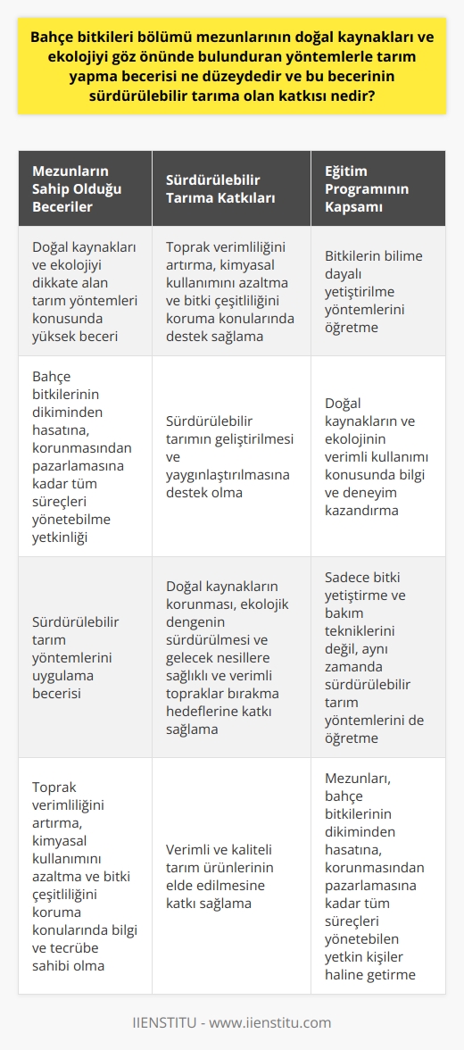 Bahçe Bitkileri Bölümü Mezunlarının Tarımsal Becerileri ve Sürdürülebilir Tarıma Katkıları  Bahçe Bitkileri Bölümü mezunlarının tarımsal becerisi, doğal kaynakları ve ekolojiyi dikkate alan yöntemlerle gerçekleştirilmekte olan tarım alanında oldukça yüksektir. Bu bölümün temel amacı, bitkilerin bilime dayalı yetiştirilme yöntemlerini öğretmek ve mezunlarını, bahçe bitkilerinin dikiminden hasatine, korunmasından pazarlamasına kadar tüm süreçleri yönetebilen yetkin kişiler haline getirmektir.  Bu alanda eğitim almak, öğrencilere doğal kaynakların ve ekolojinin verimli kullanımı konusunda da bilgi ve deneyim kazandırır. Bahçe Bitkileri Bölümünden mezun olanlar, sadece bitki yetiştirme ve bakım tekniklerini değil, aynı zamanda sürdürülebilir tarım yöntemlerini de öğrenmektedirler. Bu nedenle, mezunların bu alandaki beceri ve bilgileri, sürdürülebilir tarıma önemli bir katkı sağlamaktadır.   Sürdürülebilir tarım, doğal kaynakların korunmasını, ekolojik dengenin sürdürülmesini ve gelecek nesillere sağlıklı ve verimli topraklar bırakmayı hedefler. Bahçe Bitkileri Bölümü mezunlarının bu alanda sahip olduğu bilgi ve beceriler, bu hedeflere ulaşma potansiyelini artırır. Bu bağlamda, mezunlar toprak verimliliğini artırma, kimyasal kullanımını azaltma ve bitki çeşitliliğini koruma gibi önemli konularda bilgi ve tecrübe sahibi olurlar. Uygulamalarını bu bilgiler ışığında gerçekleştirerek, sürdürülebilir tarımın geliştirilmesine ve yaygınlaştırılmasına önemli bir destek sağlarlar.  Sonuç olarak, Bahçe Bitkileri Bölümü mezunlarının tarımsal becerileri ve sürdürülebilir tarıma olan katkıları oldukça önemlidir. Her iki alan arasındaki bu uyum, hem doğanın korunması, hem de verimli ve kaliteli tarım ürünlerinin elde edilmesi açısından vazgeçilmez bir öneme sahiptir.