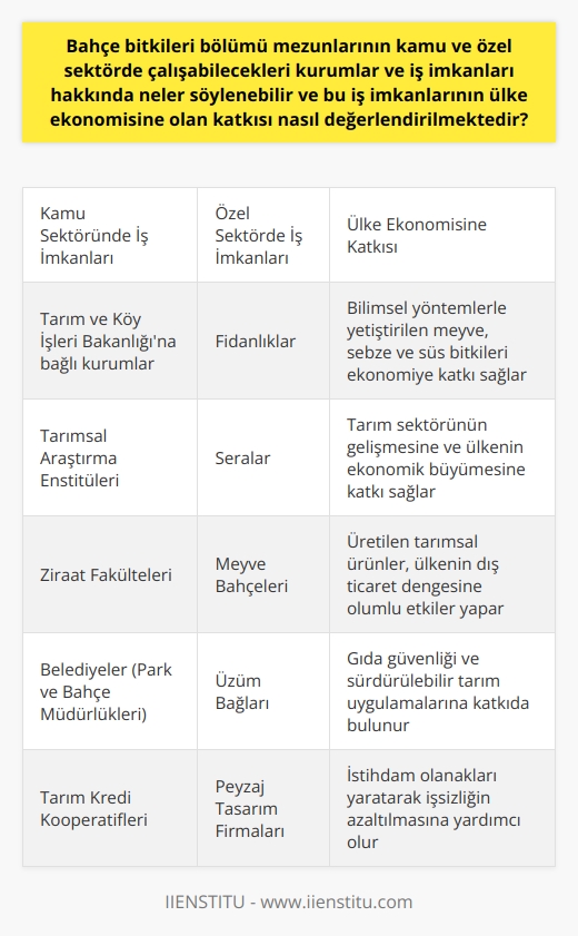 Bahçe Bitkileri Bölümü Mezunlarının İş İmkanları  Bahçe bitkileri bölümünden mezun olanlar geniş bir iş imkanlarına sahip olabilmektedirler. Dikim zamanı, gübre türü, bitkiler için uygun toprak çeşitleri ve iklim şartlarıyla ilgili bilgi sahibi olurlar. Bu durum, mezunların kamu ve özel sektörde geniş bir iş olanaklarına sahip olmasını sağlar. Kamu sektöründe, Tarım ve Köy İşleri Bakanlığına bağlı kurumlarda iş imkanına sahip olabilirler. Ayrıca, özel sektörde de fidanlık, sera, meyve bahçeleri ve üzüm bağlarında iş bulabilirler.   Bahçe Bitkileri Bölümü ve Ülke Ekonomisine Katkısı   Bahçe bitkileri bölümü mezunlarının kamu ve özel sektördeki faaliyetleri, ülke ekonomisi üzerinde önemli bir etkiye sahiptir. Mezunlar tarafından kullanılan bilimsel yöntemlerle yetiştirilen meyve, sebze ve süs bitkileri, ülke ekonomisine önemli bir katkı sağlar. Bu durum, tarım sektörünün gelişmesine ve ülkenin ekonomik büyümesine katkı sağlar. Bunun yanında, bu bölümün mezunları tarafından üretilen tarımsal ürünler, ülkenin dış ticaret dengesine olumlu etkiler yapar.   Sonuç olarak, bahçe bitkileri bölümü mezunları, hem kendileri için geniş bir iş olanakları yaratır hem de ülkenin tarımsal üretimine ve ekonomisine önemli bir katkı sağlar.