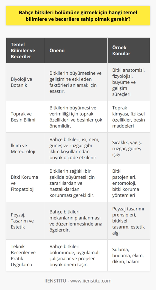 Bahçe Bitkileri Bölümüne Giriş İçin Gerekli Temel Bilimler ve Beceriler  Bahçe bitkileri bölümüne girmek isteyen öğrencilerin geniş bir temel bilgi ve becerilere sahip olması beklenir. Bu bilim ve beceriler, bitkisel üretim ve bakım konularında başarıya ulaşmak için esastır.  Biyoloji ve     Bahçe bitkileri eğitimi, bitki bilimi olarak da bilinen botaniğe dayanır. Alanında başarılı olan öğrenciler, bitkilerin büyümesine ve gelişimine etki eden faktörleri anlamak için temel biyoloji bilgisi ve botanik terimlerine aşina olmalıdır.  Toprak ve Besin Bilimi  Bitkilerin büyümesi ve verimliliği için toprak özellikleri ve besinler çok önemlidir. Bu nedenle, bahçe bitkileri öğrencileri, toprak kimyası, fiziksel özellikler ve besin maddelerinin önemini anlamak zorundadır.  İklim ve Meteoroloji  Bahçe bitkileri; ısı, nem, güneş ve rüzgar gibi iklim koşullarından büyük ölçüde etkilenir. Bu faktörlerin bitkiler üzerindeki etkisini anlamak için, öğrenciler temel meteoroloji konularını bilmelidirler.  Bitki Koruma ve Fitopatoloji  Bitkilerin sağlıklı bir şekilde büyümesi için zararlılardan ve hastalıklardan korunması gereklidir. Bahçe bitkileri bölümüne girmek isteyen öğrencilerin bitki patojenleri hakkında bilgi sahibi olması ve bitki koruma yöntemleri hakkında temel bilgilere hâkim olması önemlidir.  Peyzaj, Tasarım ve Estetik  Bahçe bitkileri, mekânların planlanması ve düzenlenmesinde ana öğelerdir. Öğrenciler, estetik algıyı hızlı bir şekilde geliştirmeli ve peyzaj tasarımı prensiplerine aşina olmalıdır.  Teknik Beceriler ve Pratik Uygulama  Bahçe bitkileri bölümünde, uygulamalı çalışmalar ve projeler büyük önem taşır. Öğrenciler, sulama, budama ve ekim gibi temel teknik becerilere sahip olmalı ve bu becerileri uygulamalı çalışmalarla geliştirmelidir.  Sonuç olarak, bahçe bitkileri bölümüne girmek için biyoloji, botanik, toprak ve besin bilimi, iklim ve meteoroloji, bitki koruma, peyzaj tasarımı ve estetik ile teknik becerilere sahip olmak önemlidir. Bu temel bilimler ve beceriler, bitkisel üretim ve bakım alanında başarılı olmak için gereklidir.
