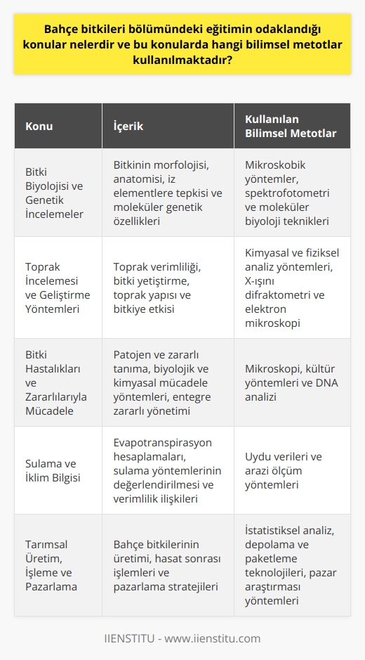 Bahçe Bitkileri Eğitiminin Odaklandığı Konular  Bahçe bitkileri bölümünde eğitimin öncelikli olarak odaklandığı konular; tarımsal üretim, bitki biyolojisi, toprak bilimi, bitki hastalıkları ve zararlılarıyla mücadele, sulama ve iklim bilgisi gibi alanlardır. Bu bölümde, bahçe bitkilerinin üretim, işlenme ve pazarlamasına ilişkin temel ve uygulamalı bilgiler öğretilmektedir.  Bitki Biyolojisi ve Genetik İncelemeler  Bahçe bitkileri eğitiminde bitki biyolojisiyle ilgili çalışmalar yapılmaktadır. Öğrencilere, bitkinin morfolojisi, anatomi, iz elementlere tepkisi ve moleküler genetik özellikleri gibi konularda bilgi verilmektedir. Bu incelemelerde; mikroskobik yöntemler, spektrofotometri ve moleküler biyoloji teknikleri kullanılmaktadır.  Toprak İncelemesi ve Geliştirme Yöntemleri  Toprak verimliliği ve bitki yetiştirme ile ilgili temel bilgiler, toprak bilimi çalışmalarında ele alınmaktadır. Toprak analizleri, kimyasal ve fiziksel analiz yöntemleri kullanarak yapılmaktadır. Toprak yapısını ve bitkiye etkisini değerlendirmek için, X-ışını difraktometri ve elektron mikroskopi gibi ileri teknikler devreye girmektedir.  Bitki Hastalıkları ve Zararlılarıyla Mücadele  Bahçe bitkilerinin hastalık ve zararlılara karşı korunması ve bu durumların yönetilmesi, eğitimlerde önemli yer tutmaktadır. Bu amaçla, patojen ve zararlı tanıma, biyolojik ve kimyasal mücadele yöntemleri ile entegre zararlı yönetimi üzerine çalışılmaktadır. Bu süreçte mikroskopi, kültür yöntemleri ve DNA analizi gibi metotlar kullanılmaktadır.  Sulama ve İklim Bilgisi  Bahçe bitkileri yetiştiriciliğinde, sulama ihtiyacının belirlenmesi ve iklim faktörleri önemlidir. Eğitimde, evapotranspirasyon hesaplamaları, sulama yöntemlerinin değerlendirilmesi ve verimlilik ilişkileri gibi konular işlenmektedir. Uydu verileri ve arazi ölçüm yöntemleri ile de bilimsel değerlendirmeler yapılmaktadır.  Sonuç olarak, bahçe bitkileri bölümünde eğitimin odaklandığı konular ve kullanılan bilimsel metotlar, bahçe bitkilerinin verimli bir şekilde yetiştirilmesi ve sürdürülebilir tarımsal üretimin sağlanması için gereklidir. Bu kapsamda, öğrencilere gerekli teorik bilgiler ve uygulama becerileri kazandırılarak bu alanlarda yetkin mezunlar yetiştirilmektedir.