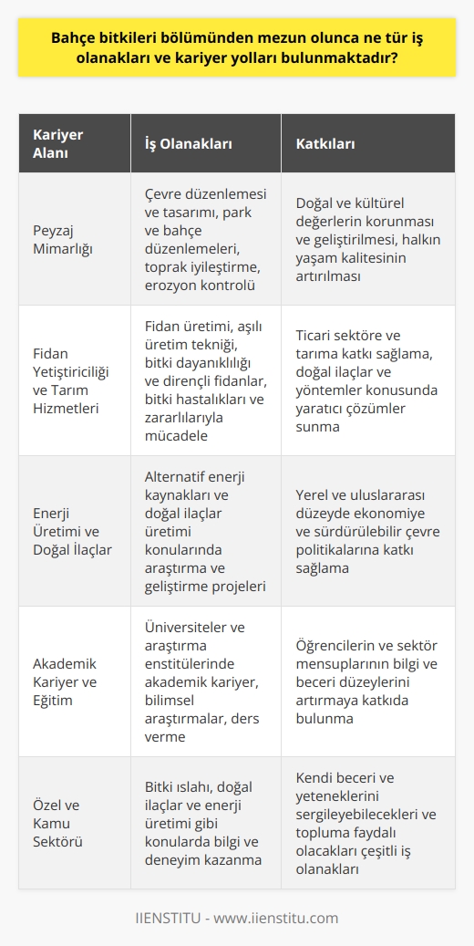 Bahçe Bitkileri Bölümü Mezunlarına İş Olanakları  Bahçe bitkileri bölümünden mezun olan öğrenciler, peyzaj mimarlığı, fidan yetiştiriciliği ve tarım hizmetleri alanlarında profesyonel kariyer yapma olanağına sahiptirler. Bu alanlarda çalışarak, bitki ıslahı, doğal ilaçlar ve enerji üretimi gibi konularda bilgi ve deneyim kazanabilirler.  Peyzaj Mimarlığı Kariyeri  Bahçe bitkileri mezunları, çevre düzenlemesi ve tasarımında çalışan peyzaj mimarları olarak iş bulabilirler. Bu alanda çalışanlar, kentsel ve kırsal alanlarda, doğal ve kültürel değerleri koruma ve geliştirme amacıyla projeler üretir. Ayrıca, park ve bahçe düzenlemeleri, toprak iyileştirme ve erozyon kontrolü gibi çalışmalar yaparak halkın yaşam kalitesini artırma görevlerini üstlenirler.  Fidan Yetiştiriciliği ve Tarım Hizmetleri  Bahçe bitkileri mezunları, fidan yetiştiriciliği ve tarım hizmetleri alanlarında becerilerini kullanarak kendi işletmelerini kurabilir veya bu sektörlerde çalışabilirler. Fidan üretimi, aşılı üretim tekniği, bitki dayanıklılığı ve dirençli fidanlar konularında çalışarak, ticari sektöre ve tarıma katkı sağlayabilirler. Ayrıca, bitki hastalıkları ve zararlılarıyla mücadelede kullanılacak doğal ilaçlar ve yöntemler konusunda yaratıcı çözümler sunabilen profesyoneller olarak önemli katkılarda bulunabilirler.  Enerji Üretimi ve Doğal İlaçlar  Alternatif enerji kaynakları ve doğal ilaçlar üretimi konularında araştırma ve geliştirme projelerinde görev alarak, bu alanlardaki bilgi birikimine katkıda bulunabilirler. Böylece, yerel ve uluslararası düzeyde hem ekonomiye hem de sürdürülebilir çevre politikalarına katkı sağlarlar.  Akademik Kariyer ve Eğitim  Bahçe bitkileri mezunları, üniversiteler ve araştırma enstitülerinde akademik kariyer yaparak bilimsel araştırmalar yapabilirler. Bu süreçte çeşitli konularda ders vermeye de devam ederek, hem öğrencilerin hem de sektör mensuplarının bilgi ve beceri düzeylerini artırmaya katkıda bulunabilirler.   Sonuç olarak, bahçe bitkileri bölümünden mezun olan öğrencilerin hem kendi beceri ve yeteneklerini sergileyebilecekleri hem de topluma faydalı olacakları çok çeşitli iş olanakları bulunmaktadır. Bu bağlamda, gerek özel sektör gerekse kamu sektöründe kariyer fırsatları sunan alanlarda önemli başarılar elde edebilirler.