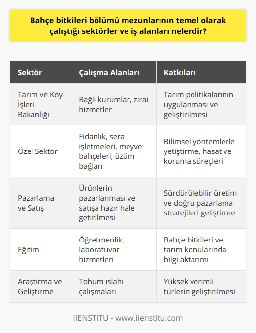Bahçe Bitkileri Bölümü Mezunlarının Çalışma Alanları  Bahçe bitkileri bölümü mezunlarının temel olarak çalıştığı sektörler ve iş alanları, ülkemizin bitki örtüsü ve doğal kaynak zenginliği bakımından avantajlı konumu sayesinde oldukça çeşitlidir. Bu sektörler arasında Tarım ve Köy İşleri Bakanlığına bağlı kurumlar, zirai konularda hizmet veren kurumlar, fidanlık ve sera işletmeleri, meyve bahçeleri ve üzüm bağları gibi işletmeler bulunmaktadır.   Bilimsel Yöntemlerle Yetiştirme ve Hasat İşlemleri  Bahçe bitkileri bölümü mezunları, meyve ağaçları, asma, sebze ve süs bitkilerinde bilime dayalı yöntemlerle yetiştirme, hasat yapma ve koruma süreçlerine katkı sağlarlar. Bu alanda çalışan uzmanlar, dikim zamanı, gübre türü, ürünlere uygun toprak çeşitleri ve iklim, bitkilerdeki hastalıklar gibi konularda bilgi sahibidirler. Ayrıca, bahçe bitkilerinin tohum ıslahı çalışmalarına da katkıda bulunarak, yüksek verim sağlayan türlerin geliştirilmesinde önemli rol oynarlar.  Pazarlama ve Satış Stratejileri Geliştirme  Bahçe bitkileri bölümü mezunları, üretilen ürünlerin pazarlaması ve satışa hazır hale getirilmesi konularında da eğitim alarak, sektörde faaliyet gösteren işletmelerin bu süreçleri başarıyla yönetmelerine yardımcı olurlar. Böylelikle, hem üretimin sürdürülebilirliği hem de işletmelerin doğru pazarlama stratejileriyle kazanç elde etmeleri sağlanır.  Öğretmen ve Laboratuvar Hizmetleri  Bahçe bitkileri bölümü mezunları, pedagojik formasyon eğitimi alarak   ne adım atabilir ve bahçe bitkileri ve tarım konularında öğrencilere bilgi aktarabilirler. Ayrıca, laboratuvar hizmetleri için gerekli bilgi ve becerilere sahip olarak, bu alanda da istihdam sağlayabilirler.  Sonuç olarak, bahçe bitkileri bölümü mezunları, tarım sektörünün farklı alanlarında çalışarak, ülke ekonomisine önemli katkılar sağlamaktadır. Özellikle tarım işleriyle uğraşmaktan keyif alanlar için güzel bir iş sahası sunan bu bölüm, kamu ve özel sektörde geniş iş imkanlarına sahip mezunlar yetiştirmektedir.