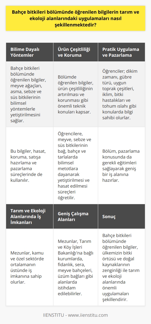Bahçe Bitkileri Bölümündeki Bilgilerin Uygulamaları  Bilime Dayalı Yöntemlerle Yetiştiricilik Bahçe bitkileri bölümünde öğrenilen bilgiler, tarım ve ekoloji alanlarında; meyve ağaçları, asma, sebze ve süs bitkilerinin bilime dayalı yöntemlerle yetiştirilmesi, hasat yapılması, korunması ve satışa hazır hale getirilmesi ve pazarlaması için işgücüne ihtiyaç duyar. Bu bölüm, bahçe bitkileri yetiştiriciliğini tarımda teknik bir bilim dalı olarak ele alarak, kimya, ekoloji gibi birçok bilim dalından da faydalanır.  Ürün Çeşitliliği ve Koruma Bahçe bitkileri bölümünde öğrenilen bilgiler, ürün çeşitliliğinin artırılması ve korunması gibi önemli teknik konuları kapsar. Öğrencilere, meyve, sebze ve süs bitkilerinin bağ, bahçe ve tarlalarda bilimsel metotlara dayanarak yetiştirilmesi ve hasat edilmesi süreçleri öğretilir.  Pratik Uygulama ve Pazarlama Eğitimi Bölümde eğitim alan öğrenciler; dikim zamanı, gübre türü, ürünlere uygun toprak çeşitleri ve iklim, bitkilerdeki hastalıklar, yüksek verim sağlayan meyve ağaçları, sebze ve süs bitkilerinin tohum ıslahı gibi konularda bilgi sahibi olurlar. Aynı zamanda bahçe bitkileri bölümü, pazarlama konusunda da gerekli eğitimleri sağlayarak geniş bir iş alanına hazırlar.  Tarım ve Ekoloji Alanlarında İş İmkanları Bahçe bitkileri bölümünden mezun olanlar, kamu ve özel sektörde ortalamanın üstünde iş imkânına sahip olurlar. Özellikle tarım işleriyle uğraşmaktan keyif alacak kişiler için güzel bir iş sahasıdır. Mezunlar, laboratuvar hizmetleri için pedagojik formasyon sahibi olarak öğretmenlik görevinde bulunabilirler.  Bahçe Bitkileri Mezunlarına Geniş Çalışma Alanları Bahçe bitkileri bölümü mezunları, Tarım ve Köy İşleri Bakanlığına bağlı çok sayıda kurumda iş imkânına sahip olabilirler. Bunun dışında zirai konularda hizmet veren kurumlarda; fidanlık, sera, meyve bahçeleri, üzüm bağları gibi alanlarda da istihdam edilebilirler.  Sonuç olarak, bahçe bitkileri bölümünde öğrenilen bilgiler, ülkemizin bitki örtüsü ve doğal kaynaklarının zenginliği ile meyve, sebze ve süs bitkisi yetiştirilmesi için avantajlı konumumuzu daha da güçlendirerek tarım ve ekoloji alanlarında önemli uygulamaları şekillendirmektedir.