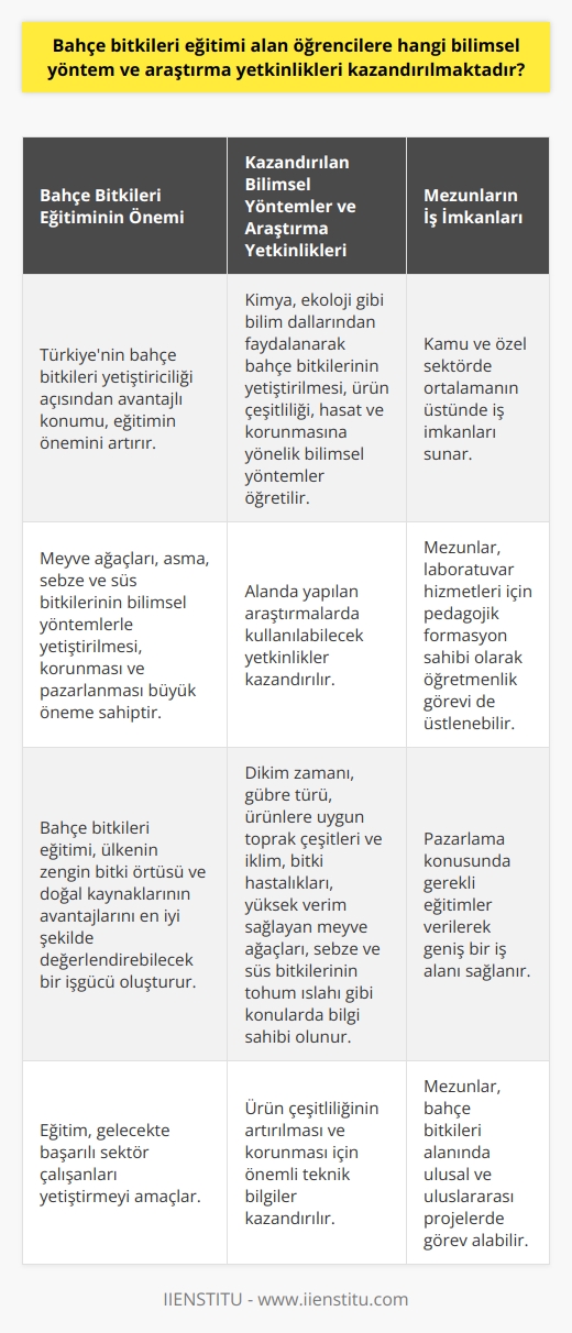 Bahçe Bitkileri Eğitiminin Önemi  Bahçe bitkileri, meyve ağaçları, asma, sebze ve süs bitkilerinden oluşur. Bu bitkilerin bilime dayalı yöntemlerle yetiştirilmesi, korunması ve pazarlanması büyük öneme sahiptir. Ülkemizde bahçe bitkileri yetiştiriciliği açısından oldukça avantajlı bir konumda olmamız, bahçe bitkileri eğitiminin önemini daha da artırmaktadır.  Bilimsel Yöntemler ve Araştırma Yetkinlikleri  Bahçe bitkileri eğitimi alan öğrencilere, kimya ve ekoloji gibi birçok bilim dalından faydalanarak, bahçe bitkilerinin yetiştirilmesi, ürün çeşitliliği, hasat edilmesi ve korunmasına yönelik bilimsel yöntemler öğretilir. Ayrıca, bu alanda yapılan araştırmalarda kullanılabilecek yetkinlikler de kazandırılmaktadır.   Botanik ve Temel Bilimlere Olan İlginin Önemi  Bahçe bitkileri alanında eğitim almak isteyen adayların temel bilimlere ve botaniğe karşı ilgili olması gerekmektedir. Açık havada çalışmaktan rahatsız olmamaları ve araştırmaya meraklı, özverili kişiler olmaları da önemlidir.  Ürün Çeşitliliği, Koruma ve Enholine Yetiştirme  Bahçe bitkileri eğitimi alan öğrenciler, dikim zamanı, gübre türü, ürünlere uygun toprak çeşitleri ve iklim, bitkilerdeki hastalıklar, yüksek verim sağlayan meyve ağaçları, sebze ve süs bitkilerinin tohum ıslahı gibi konularda bilgi sahibi olurlar. Bu bilgiler, ürün çeşitliliğinin artırılması ve korunması için önemli teknik bilgilerdir.  Pazarlama Eğitimi ve İş İmkanları  Bahçe bitkileri bölümünden mezun olan öğrencilere, pazarlama konusunda gerekli eğitimler de verilir. Bu, geniş bir iş alanı ve kamu ve özel sektörde ortalamanın üstünde iş imkanları sağlamaktadır. Ayrıca, mezunlar, laboratuvar hizmetleri için pedagojik formasyon sahibi olarak, öğretmenlik görevi de üstlenebilirler.  Sonuç olarak, bahçe bitkileri eğitimi alan öğrencilere, bitki yetiştirme ve koruma konularında bilimsel yöntemler ve araştırma yetkinlikleri kazandırarak, gelecekte başarılı sektör çalışanları olarak yetişmeleri amaçlanmaktadır. Bu sayede, bahçe bitkileri alanında ülkemizin zengin bitki örtüsünün ve doğal kaynaklarının avantajlarını en iyi şekilde değerlendirebilecek bir işgücü oluşturulacaktır.