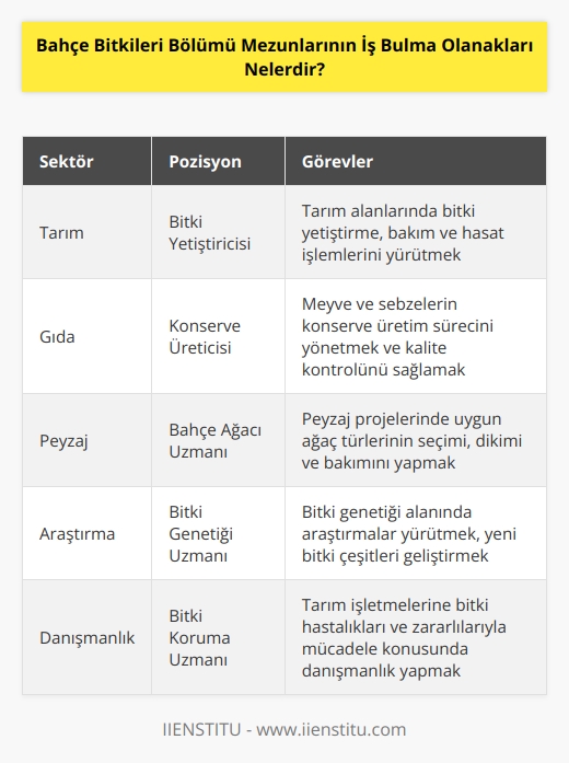 Bahçe bitkileri mezunları, çeşitli sektörlerde çalışma olanaklarına sahiptir. İş bulma olanakları arasında; üretici, konserve üreticisi,   , bahçe ağacı uzmanı, bitkisel üretici, tohumluk satıcısı, bahçe bitkileri tedarikçisi, bitki üreticisi, bitki bahçecisi, bitkisel üretici, bitki mühendisi, bitki   u, bitki genetiği uzmanı, bitki ekolojisi uzmanı, bitki yetiştiricisi, bitki koruma uzmanı, bitki biyokimyacısı, bitki türü uzmanı, bitki biyoteknolojisi uzmanı, bitki kimyasal uzmanı, bitki fizyolojisi uzmanı, bitki besleme uzmanı ve bitki ekonomisi uzmanı gibi görevleri yürütebilir.