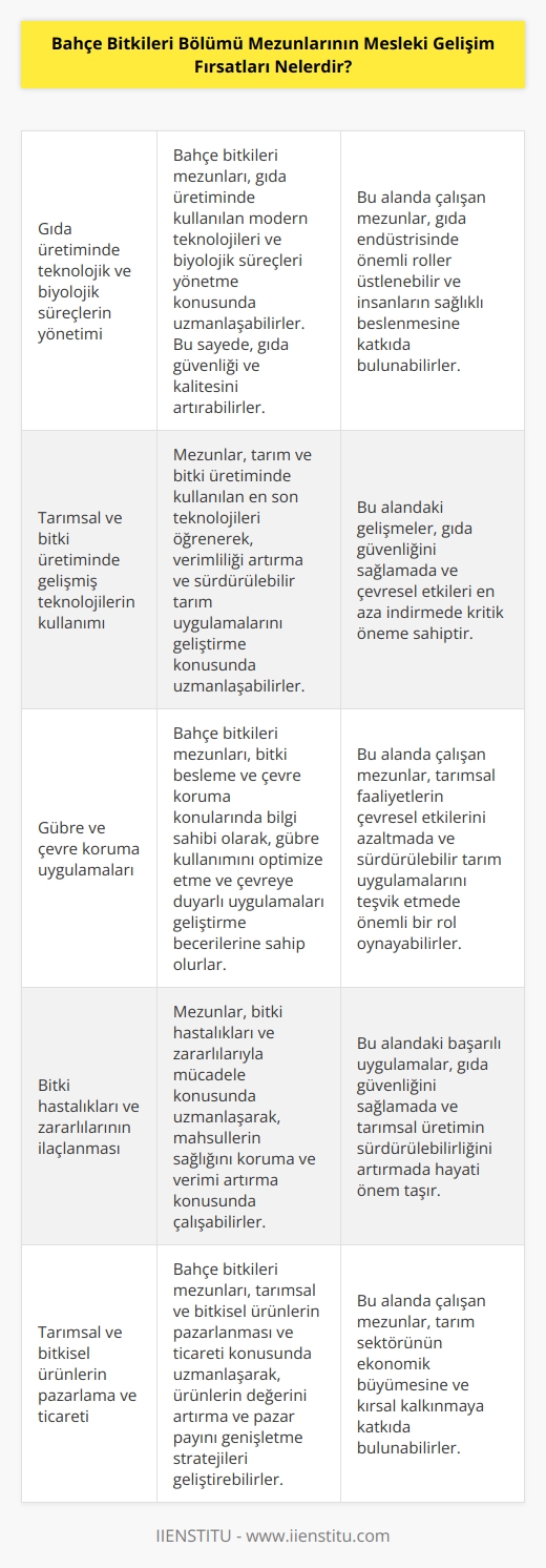 Mesleki gelişim fırsatları bahçe bitkileri bölümü mezunları için;   • Gıda üretiminde teknolojik ve biyolojik süreçlerin yönetimi • Tarımsal ve bitki üretiminde gelişmiş teknolojilerin kullanımı • Gübre ve çevre koruma uygulamaları • Bitki hastalıkları ve zararlılarının ilaçlanması • Toprak analizi, tarımsal ve bitki besleme • Tarımsal ve bitkisel ürünlerin pazarlama ve ticareti • Bitki yetiştiriciliği ve arka bahçe çalışmaları • Botanik çalışmaları ve bitki taksonomisi • Peyzaj tasarımı ve bitki türlerinin seçimi • Tarımsal üretimin güvenilirliğini artırmak için kalite kontrol ve güvenilirlik • Bitki üretiminde kullanılan teknolojilerin geliştirilmesi • Çevre korunmasına yönelik bitki üretiminin planlanması • Tarım ve bitki üretiminde doğal kaynakların etkin kullanımı • Tarım ve bitki üretiminde yönetim ve pazarlama