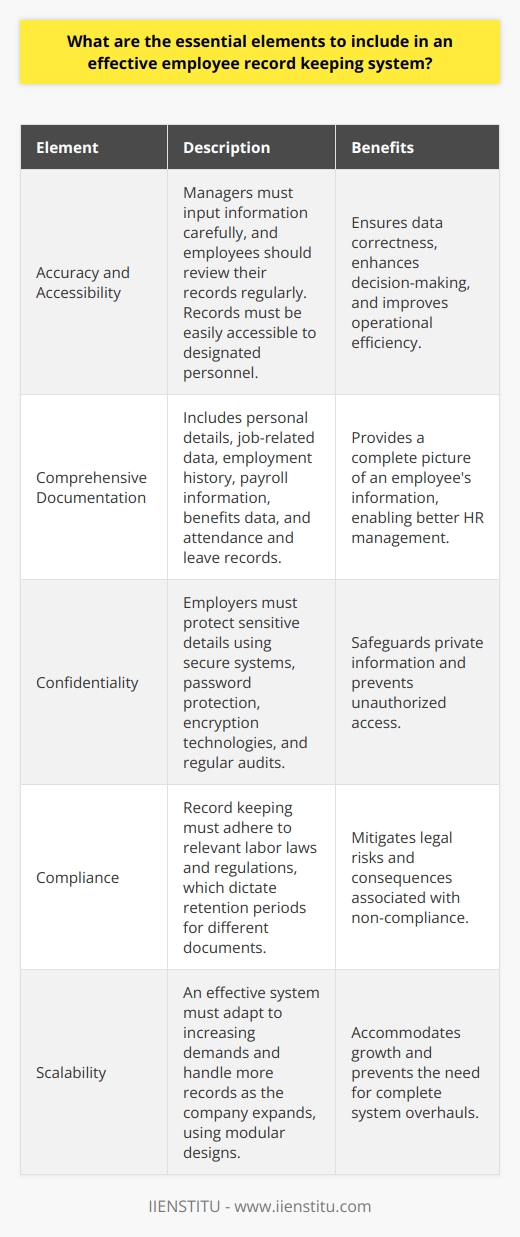 Essential Elements of an Employee Record Keeping System Accuracy and Accessibility An effective employee record keeping system demands accuracy. Managers must input information carefully. Employees should review their records regularly. This process ensures data correctness. Records must be accessible. Designated personnel require ease of retrieval. Fast access enhances decision-making and operational efficiency. Systems should support both ease and accuracy. Comprehensive Documentation Comprehensive documentation forms the core. This includes personal details and job-related data. Employee records encompass various categories.  Personal information  includes demographics and contact details.  Job information  covers titles, roles, and responsibilities.  Employment history  reflects promotions, transfers, or disciplinary actions. Other categories demand equal attention.  Payroll information  entails salaries, bonuses, and deductions.  Benefits data  capture insurance, retirement plans, and perks.  Attendance and leave records  monitor absences and vacations. Confidentiality Confidentiality remains crucial. Employers must protect sensitive details. Records contain private information. Only authorized individuals should have access. Secure systems help safeguard this data. Password protections and encryption technologies prevent unauthorized access. Regular audits cement the systems security. Compliance Regulatory compliance guides record keeping. Laws dictate which records companies must maintain. These often vary by region. Employers should stay informed about these requirements. Relevant labor laws influence record retention. They define periods for keeping different documents. Failing to comply results in legal consequences. Compliance mitigates such risks. Organization Organization simplifies record management. A logical structure aids retrieval and analysis. Employers might organize records by department, role, or tenure. Digital solutions frequently offer better organization. Modern software categorizes and tags records. Such systems streamline the organization further. Continuity and Backup Continuity ensures minimal disruption. An effective system allows for the maintenance of records through organizational changes. Backup processes protect against data loss. This includes natural disasters and cyber threats. Employers should establish regular backup schedules. Cloud storage offers secure, off-site backups. These practices enhance data resilience. Efficiency Efficiency represents an overarching goal. Automated systems often provide greater efficiency. They reduce manual entry and the potential for errors. Time-saving features like batch processing improve productivity. Integration with other HR systems proves beneficial. This creates a seamless flow of information across platforms. User Friendliness A user-friendly interface fosters engagement. Staff of varying tech proficiency must navigate the system. Intuitive design and clear instructions aid users. Training programs support user friendliness. They equip employees with necessary knowledge and skills. Continuous support and updates maintain this aspect. Scalability Scalability accommodates growth. An effective system must adapt to increasing demands. It should handle more records as the company expands. Modular designs offer scalability. They allow for the addition of new features as needed. This prevents the need for complete system overhauls. Review and Update Mechanism A robust review and update mechanism is essential. Employers must conduct periodic reviews. This ensures records stay current and reflect actual conditions. Update mechanisms allow for correction and data refinement. Systematic updates preserve data relevance and usefulness. They also maintain regulatory compliance. These elements, when cohesively integrated, form a robust employee record keeping system. Employers must diligently implement and maintain these components. Doing so underpins effective HR management. It enhances overall business operations and prepares the groundwork for future growth.