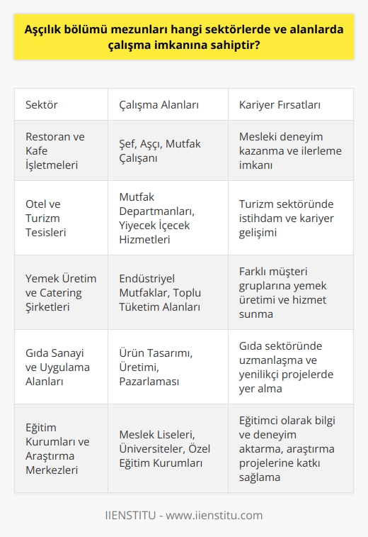 Gıda ve Hizmet Sektörleri  Aşçılık bölümü mezunları, başta gıda sektörü olmak üzere hizmet sektörü içerisinde birçok alanda çalışma imkanına sahiptir. Bu sektörlerdeki istihdam olanakları, aşağıda belirtilen alanlarda yoğunlaşmaktadır.  Restoran ve Kafe İşletmeleri  Aşçılık mezunları, restoran, kafe ve çeşitli yiyecek içecek işletmelerinde şef, aşçı veya mutfak çalışanı olarak görev alabilir ve mesleki deneyimlerini bu alanda geliştirebilirler.  Otel ve Turizm Tesisleri  Turizm sektöründe faaliyet gösteren otel, tatil köyü ve turistik tesislerde aşçılık mezunları, mutfak departmanlarında ve yiyecek içecek hizmetlerinde istihdam edilebilir.  Yemek Üretim ve Catering Şirketleri  Endüstriyel mutfaklar ve catering şirketlerinde çalışarak, toplu tüketim alanlarında öğle yemekleri hizmeti, hastane ve okul yemekleri, organizasyonlar ve düğünler için yemek üretebilirler.  Gıda Sanayi ve Uygulama Alanları  Gıda sektöründe tüm uygulama alanlarında, özellikle farklı türde ürünlerin tasarımı, üretimi ve pazarlamasına yönelik çalışmalarda aşçılık bölümü mezunlarına ihtiyaç duyulmaktadır.  Eğitim Kurumları ve Araştırma Merkezleri  Meslek liseleri, üniversite ve özel eğitim kurumlarında aşçılık ve gıda teknolojisiyle ilgili dersler vererek, geleceğin aşçı ve mutfak profesyonellerine eğitim sağlayabilirler. Ayrıca, alanlarında yapılan araştırma ve projelere katkı sunarak sektörel ve bilimsel gelişmelere destek olabilirler.  Sonuç itibariyle, aşçılık bölümü mezunları, gıda ve hizmet sektörlerinin hemen hemen her alanında iş bulma ve kariyer yapma imkanına sahiptir. Bu sayede, mezunlar hem mesleki deneyimlerini artırabilir, hem de sektöre değer katabilirler.