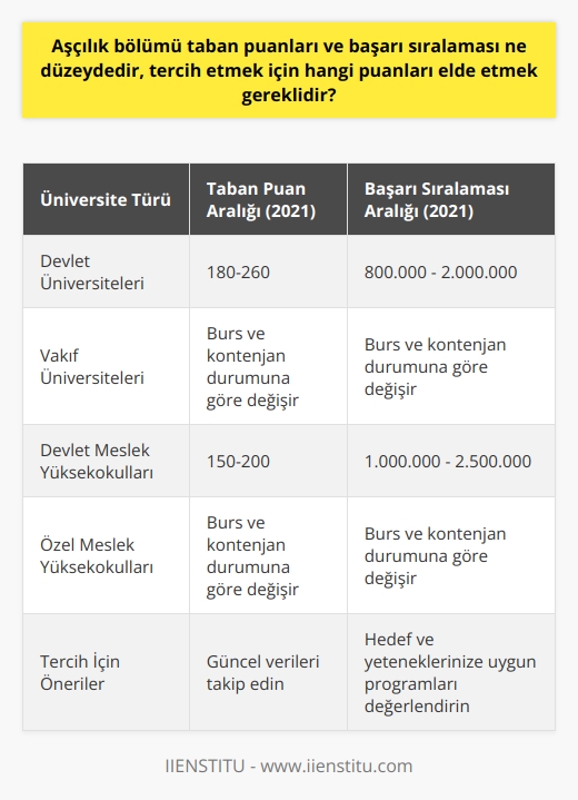 Aşçılık Bölümü Taban Puanları  Öncelikle, aşçılık bölümü taban puanları ve başarı sıralaması, üniversiteye ve programın türüne göre değişkenlik gösterebilmektedir.   ,    ve meslek yüksekokulları arasında taban puan ve başarı sıralaması farklılık arz eder. Bu bağlamda, 2021 yılı itibarıyla devlet üniversitesi aşçılık bölümü taban puanları yaklaşık olarak 180-260 arasında seyretmektedir. Başarı sıralaması ise bulunduğu şehre ve programın popülerliğine göre 800 bin ila 2 milyon arasında değişebilmektedir.    ve Burs İmkanları  de ise taban puanlar ve başarı sıralaması belirleyici olmamakla birlikte, burs ve kontenjan durumları göz önünde bulundurulmalıdır. e başvuran adaylar şartları sağlamaları durumunda tam veya yarı burslu öğrenim görebilmekte ve bu durum sınav başarısı ile doğru orantılıdır. Dolayısıyla, de aşçılık bölümünü tercih etmek için, başarı sıralamasını yükseltmek burs imkanlarını artırmaktadır.  Meslek Yüksekokulları İçin Gereken Puanlar  Aşçılık alanında eğitim veren meslek yüksekokulları ise devlet ve özel olmak üzere iki kategoride incelenir. Devlet meslek yüksekokullarında 2021 verilerine göre aşçılık bölümü taban puanları 150-200 arasındadır ve başarı sıralaması ise 1 milyon ila 2,5 milyon arasında değişkenlik göstermektedir. Özel meslek yüksekokullarında ise, diğer  gibi, taban puanlar önemli olmamakla birlikte, başarı sıralaması burs ve kontenjan değerlendirmelerine etki etmektedir.  Sonuç olarak, aşçılık bölümünü tercih etmek için gerekli puanlar ve başarı sıralaması, tercih edilen üniversite ve program türüne göre değişiklik göstermektedir. İlgili bölümleri tercih edecek adayların, kaynaklardan güncel bilgilere ulaşarak, kendilerine uygun olan üniversite ve programları değerlendirmeleri önem taşımaktadır. Böylece, her aday kendi hedeflerine ve yeteneklerine uygun olarak aşçılık eğitimi alabileceği bir kurumda yer bulma şansını artırabilir.