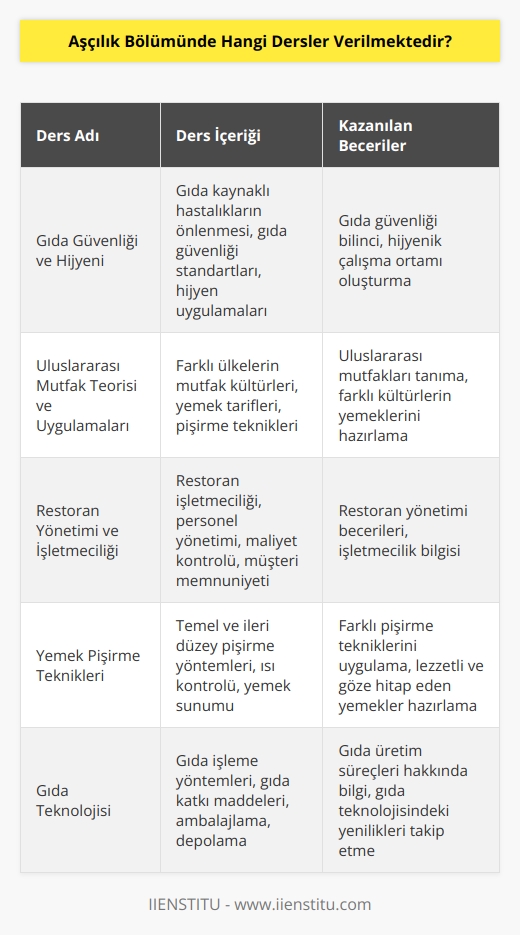 Aşçılık Bölümünde verilen dersler şunlardır:  -Gıda Güvenliği ve Hijyeni -Gastronomi -Uluslararası Mutfak Teorisi ve Uygulamaları -Temel Aşçılık -Restoran Yönetimi ve İşletmeciliği -Yiyecek ve İçecek Servisi -Yemek Pişirme Teknikleri -Şeflik Becerileri -Gıda ve İçecek   ı -   ve Organizasyonu -Gıda Teknolojisi -Besin Değerlendirme ve Analizi -Yemek Tasarımı -Kültürel Mutfaklar