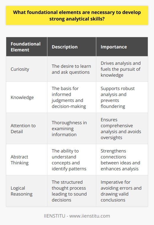 Understanding Critical Thinking Strong analytical skills rest on critical thinking. Critical thinking involves systematic processing. It demands careful evaluation of information. Components of Analytical Abilities Analytical skills require several foundational elements. Curiosity  is key. It drives the desire to learn.  Curiosity  prompts questions. These questions fuel analysis. Knowledge  is crucial. It forms the skills basis. Without knowledge, analysis flounders.  Knowledge  supports informed judgments. Attention to Detail  is necessary. It ensures thoroughness. Details can change outcomes. This trait avoids oversights. Abstract Thinking  is foundational. It allows conceptual understanding. With abstract thinking, patterns emerge. Connections between ideas strengthen. Skepticism  maintains analytical integrity. It instills a questioning attitude. Skepticism challenges assumptions. Robust conclusions follow. Logical Reasoning  is imperative. It defines thought structure. Logic leads to sound decisions. Without it, errors proliferate. Communication Skills  are essential. Analysis requires clear expression. Confusion diminishes with effective communication. Good communicators simplify complex ideas. Cultivating Analytical Skills Developing analytical skills involves practice. Consistent application refines them. Learning Strategies - Seek diverse perspectives. - Engage in intellectual discussions. - Solve varied problems. Practical experience builds expertise. Mistakes promote growth. Corrections lead to mastery. Observation is a learning tool. It reveals methods and approaches. Watching experts provides insight. Mimicry can start skill development. Self-reflection enhances learning. It encourages an awareness of thinking. Reflection spots flaws and biases. Improvement follows self-awareness. Teaching others reinforces knowledge. It clarifies ones understanding. Concepts become clearer when explained. Teaching involves learning twice. Tools and Resources - Books offer theoretical knowledge. - Courses provide structured learning. - Seminars introduce new concepts. Technology supports skill enhancement. Software teaches and tests skills. Online forums foster discussion. Collaboration occurs digitally. Maintaining Analytical Sharpness Continued growth is necessary. Skills can atrophy without use. Regular practice maintains sharpness. Staying Informed Keeping updated is crucial. Changes occur rapidly. Stagnant knowledge becomes obsolete. Learning must never cease. Adapting to New Challenges Flexibility ensures relevance. Problems evolve. Solutions must too. Adaptation is survival. In conclusion, strong analytical skills require commitment. They demand a mix of knowledge, critical thinking, and practical application. Education fosters development. Experience hones skills. The quest for knowledge never ends.