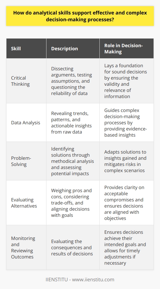 The Role of Analytical Skills Analytical skills empower individuals to dismantle complex problems. They help scrutinize information critically. Decision-making thrives on such analyses. It balances multiple variables and outcomes. Good decisions often stem from rigorous analysis. Understanding Analytical Skills Analytical thinking breaks down intricate issues. It fosters clarity and comprehension. Data is central in this process. Skills include critical thinking and problem-solving. Attention to detail is likewise crucial. They foster effective decision-making. Decision-Making Enhanced by Analysis Complex decisions demand comprehensive evaluation. Analytical skills meet this need head-on. They allow decision-makers to see different perspectives. Options are weighed with precision. Uncertainty decreases. Confidence in outcomes increases. Critical Thinking and Decision-Making Critical thinking dissects arguments and ideas. It tests assumptions. Questions the reliability of data. This lays a foundation for sound decisions. Data Analysis for Informed Decisions Data analysis reveals trends and patterns. It translates raw data into actionable insights. These insights guide complex decision-making processes. Problem-Solving in Complex Scenarios Problem-solving involves identifying solutions. These are not merely guesses. They arise from methodical analysis. It assesses potential impacts. Solutions adapt to insights gained. -  Creating a Decision-Making Framework -  Evaluating Alternatives -  Mitigating Risks Each of these relies on analytical skills. They form a structured approach to decision-making. Implementing Analytical Skills in Decision-Making Gather relevant information first. Dissect it to understand underlying factors. Look for logical connections. Predict outcomes based on historical data. Identify Goals and Objectives Clear goals direct the decision-making process. Analytical skills help align goals with data. Assess Resources and Constraints Every decision operates within limits. Analytical skills evaluate these realistically. Weigh Pros and Cons No decision is without trade-offs. Analysis provides clarity on these. It aids in judging which cons are acceptable. Monitor and Review Outcomes Decisions bear consequences. Analytical skills do not end with a decision. They evaluate results. Ensure decisions achieve their intended goals. Conclusion Analytical skills are indispensable for complex decision-making. They bring structured, evidence-based reasoning to the table. These skills turn information into informed choices. The result is decisions made with confidence and clarity.