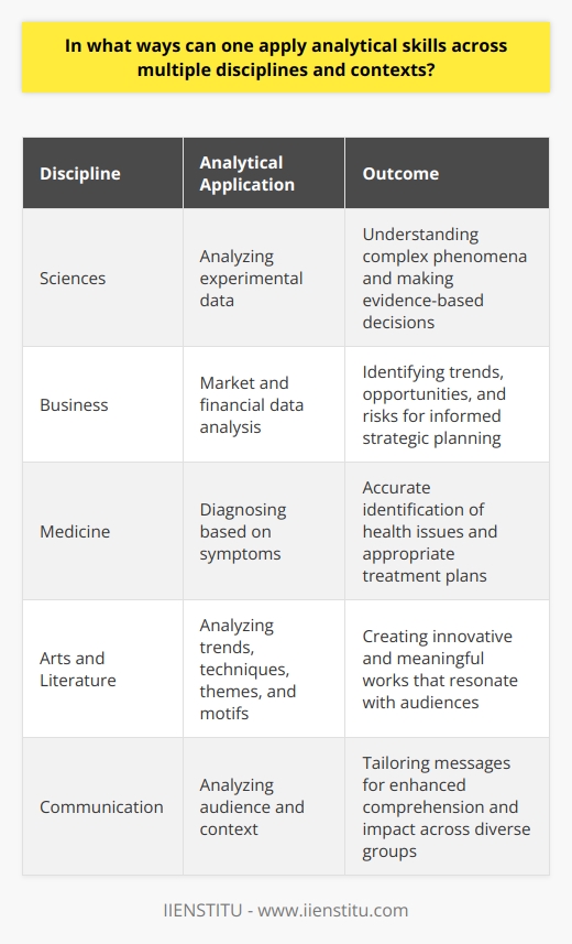 Analytical Skills Across Disciplines Analytical skills refer to the ability to deconstruct information. They involve critical thinking, attention to detail, and the capacity for complex reasoning. People apply these skills to solve problems, make decisions, and gather insights. Various fields demand analytical proficiency, yet the application methods can differ. Understanding Data Data analysis is fundamental across disciplines. In sciences, one often analyzes experimental data. The business world demands market and financial data analysis. Social sciences rely on statistical patterns. Analytical skills enable the understanding of vast data sets. They support making informed decisions based on evidence. Problem-Solving Every field has unique challenges. Medicine demands diagnosis based on symptoms. Engineering requires solving structural problems. Literature involves teasing out themes and motifs. Analytical skills help identify issues and devise strategies to address them. Decision-Making Decisions shape outcomes in every domain. In policy-making, leaders must weigh potential impacts. Educators decide on methods to best impart knowledge. Marketers choose strategies based on consumer behavior. Analytical skills aid in assessing options and predicting consequences. This leads to better decision-making. Enhancing Creativity One often overlooks the link between analysis and creativity. Artists analyze trends and techniques to create. Writers use analysis to develop plot and character. Designers apply it to balance function and aesthetics. Analytical skills involve dissecting a status quo. This process often sparks innovative thinking. Improving Communication Effective communication is crucial. One must analyze the audience and context. Scientists explain their findings to diverse audiences. Lawyers present arguments to juries. Educators break down complex topics for students. Analytical skills help tailor messages to enhance comprehension and impact. Building Interdisciplinary Links We live in an interconnected world. No field exists in isolation. Economics impacts healthcare. Technology influences education. Environmental issues touch almost every industry. Analytical skills help draw connections between seemingly disparate sectors. They foster a comprehensive understanding that leads to holistic solutions. In summary, analytical skills serve as a versatile tool. They apply across disciplines and contexts in numerous ways. Whether in interpreting data, solving problems, making decisions, fostering creativity, communicating effectively, or linking different fields, analytical skills are indispensable. Understanding their universal application only enhances their value.
