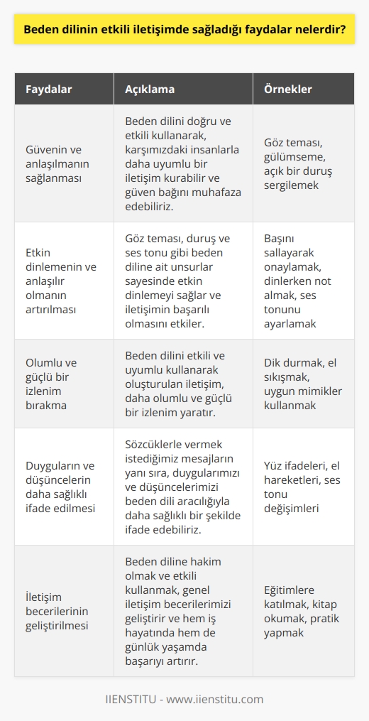 nin Etkili İletişimde Önemi  İletişim yaşamımızın her alanında karşımıza çıkan ve sürekli olarak kullandığımız bir beceridir. İletişim sürecinde, biz insanlar sadece sözcüklerle değil, miz aracılığıyla da mesajlar gönderiyor ve alıyoruz. Bu nedenle, etkili iletişimde nin sağladığı faydaları göz ardı etmemek ve bu konuda    önem taşır.  Birincil Fayda: Güvenin ve anlaşılmanın sağlanması  ni doğru ve etkili kullanarak, karşımızdaki insanlarla daha uyumlu bir iletişim kurabilir ve aramızdaki güven bağını muhafaza edebiliriz. Aynı zamanda, sözcüklerle vermek istediğimiz mesajların yanı sıra, duygularımızı ve düşüncelerimizi de daha sağlıklı bir şekilde ifade edebiliriz.  İkincil Fayda: Etkin dinlemenin ve anlaşılır olmanın artırılması  Göz teması, duruş ve ses tonu gibi ne ait unsurlar sayesinde etkin dinlemeyi sağlar ve bu da iletişimin başarılı olmasını etkiler. Ayrıca ni doğru kullanmak, karşımızdaki kişinin mesajları daha net ve anlaşılır hale getirir.  Üçüncü Fayda: Olumlu ve güçlü bir izlenim bırakma  ni etkili ve uyumlu kullanarak oluşturulan iletişim, bizim için daha olumlu ve güçlü bir izlenim yaratır. Bu sayede, insanlarla olan ilişkilerimiz daha sağlıklı bir zemine oturur ve başarılarımız artar.  Sonuç olarak, nin etkili iletişimde sağladığı faydalar göz önüne alındığında, bu konuda kendimizi geliştirmeye ve me hakim olmaya önem vermemiz gerektiğini söyleyebiliriz. İletişim becerilerimizi geliştirerek, hem iş hayatında hem de günlük yaşamda çok daha başarılı ve tatmin olabileceğimiz sonuçlar elde edebiliriz.