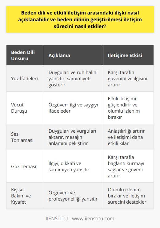 Beden dili ve etkili iletişim arasındaki ilişki  İletişim, yaşamın önemli bir yönüdür ve etkili iletişim kurma yeteneği, iş başarısı ve sosyal ilişkiler açısından büyük önem taşır. Beden dili, sözlü dilin yanı sıra iletişimi güçlü ve etkili kılan unsurlardan biridir. Peşi sıra, beden dili eğitimi alan kişiler, iletişim süreçlerinde daha etkili ve saygın bulunmaktadırlar.  Beden dilinin açıklanması  Beden dili, yüz ifadeleri, vücut duruşu, ses tonlaması gibi sözlü olmayan unsurların anlam ve mesaj aktarımını kapsar. Princeton Üniversitesinin araştırmalarına göre, beden dili insanların farkında olmadığı pek çok bilgi ve mesajı barındırmaktadır. Bu nedenle, beden dilinin doğru bir şekilde kullanılması ve yorumlanması, etkili iletişimin sağlanmasında önemli bir rol oynar.  Beden dilinin geliştirilmesi ve iletişime etkisi  Beden dilinin geliştirilmesi, iletişim sürecinde önemli katkılar sağlar. Öncelikle, dik duruş ve içten bir tebessüm, karşı tarafın sizi güvenilir ve samimi bulmasına yardımcı olur. Ayrıca, etkili göz teması kurarak, karşı tarafa onlarla ilgilendiğinizi ve onları dinlediğinizi düşündürebilirsiniz.  Ayna yöntemi ile iletişimin güçlendirilmesi  Ayna yöntemi, karşınızdaki kişinin hareketlerini ve ses tonunu taklit ederek, onunla doğal bir bağ kurmayı amaçlar. Bu yöntem, iletişim bağının güçlenmesinde önemli bir faktördür. Fakat, aşırıya kaçmadan ve samimiyeti sağlayacak şekilde bu yöntemi kullanmak esastır.  Kişisel bakımın ve kıyafet seçiminin önemi  Kişisel bakım ve kıyafet seçimi, beden dilinin ve genel olarak iletişimin etkinliğini artırır. Özenli, temiz ve bedene uygun kıyafetler giymek, özgüveninizi artırarak iletişim sürecine olumlu bir katkı sağlar.  Sonuç olarak, beden dili ile etkili iletişim arasındaki ilişki, doğru ve uygun beden dili kullanımının, iletişim sürecinde güven, saygı ve anlayışın sağlanmasına katkıda bulunmasından kaynaklanmaktadır. Dolayısıyla, beden dilini geliştirerek iletişim sürecine önemli ölçüde katkı sağlayabilir ve daha başarılı sosyal ve iş ilişkileri kurabilirsiniz.