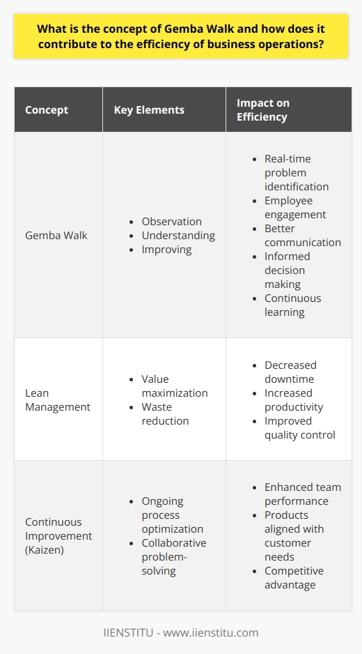 Understanding the Gemba Walk The term  Gemba  originates from Japanese. It translates to  the real place . In business, Gemba refers to the site where value creation occurs. This is typically the factory floor, a workspace, or any area where the core work takes place. A Gemba Walk embodies the practice of going to this real place to observe, understand, and improve upon work processes. Gemba Walk and Its Core Elements A Gemba Walk includes a series of intentional steps. These are: -  Observation : Here, leaders watch the actual processes. -  Understanding : They gain insights by asking questions. -  Improving : Leaders identify and act upon opportunities for positive change. The Practice in Action During a Gemba Walk, leaders directly engage with the operational forefront. They see firsthand how the workflows unfold. They experience the context in which employees work. They note the resources employed as well as waste generation. Gemba Walk and Lean Management Gemba Walk ties closely to Lean principles. Lean management focuses on value maximization and waste reduction. Through Gemba Walks, leaders unearth inefficiencies in real time. They thus drive the organization closer to Lean ideals. How Gemba Walk Enhances Efficiency The Gemba Walk approach aligns with continuous improvement—kaizen. It is a vital component of process optimization within a business. Its impact on efficiency emerges through several pathways. Real-time Problem Identification Leaders spot challenges during the workflow. They address these promptly. Quick fixes lead to smoother operations. Employee Engagement Gemba Walks involve workers in solution-finding. This inclusion boosts morale. It fosters a collaborative atmosphere. Better Communication Dialogue is direct and unfiltered. There is no room for misinterpretation. Such clarity accelerates effective decision-making. Informed Decision Making Decisions are based on actual observations. Guesswork has no place. This ensures that solutions are well-grounded. Continuous Learning Each walk offers fresh insights. Participants learn from each encounter. They build on this knowledge for future improvements. Impact on Business Operations Efficiency gains materialize in numerous ways. A few include: - Downtime decreases. - Productivity tends to rise. - Quality control improves. Teams work better. Products align with customer needs. The business stands to achieve a competitive edge. To conclude, the concept of Gemba Walk grounds itself in observation and active involvement. It allows management to see operations as they truly are. It fosters a culture of continuous improvement. As a result, efficiency naturally improves within the business.