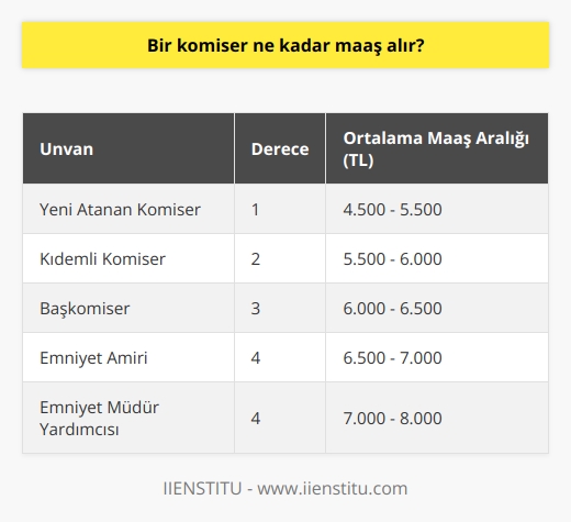 Maaş Değerlendirmesi  Bir komiserin maaşı, Türkiyede görev yaptığı unvan, kıdem, deneyim ve eğitim düzeyi gibi çeşitli faktörlere bağlı olarak belirlenmektedir. Türk Polis Teşkilatında görevli komiserlerin maaşları, genellikle üç temel kritere dayanmaktadır: Derece, kıdem ve ek ödemeler.  Derece ve Kıdem Faktörleri  Komiser maaşları, devlet memurları için uygulanan derece sistemine göre düzenlenir. Komiserler, genellikle 1 ila 4 arasında değişen derecelerle atanırlar ve atanmış oldukları dereceye göre maaşları belirlenir. Kıdem de, bir komiserin maaşında önemli bir faktördür ve teşkilatta geçirilen hizmet süresine bağlıdır. Hizmet süresi arttıkça, kıdem zammı adı verilen maaş artışları gerçekleşir.  Ek Ödemeler ve Yan Haklar  Bir komiserin maaşı, sadece temel maaştan ibaret değildir. Aynı zamanda ek ödemeler ve yan haklar da maaşa dahil edilmektedir. Özellikle vardiya ve nöbet tutan komiserler, fazla mesai ve tazminatlar gibi ek ödemeler alabilirler. Bunun yanı sıra, görev yaptıkları bölgede yaşam koşulları ve risk faktörlerine göre bölge tazminatı, aile yardımı ve kira yardımı gibi sosyal haklar da sağlanabilmektedir.  Maaş Aralığı ve Örnek Hesaplama  Türkiyede görev yapan bir komiserin maaşı, yukarıda bahsedilen faktörlere göre ortalama olarak 4.500 TL ile 7.000 TL arasında değişkenlik gösterebilmektedir. 2021 yılı itibarıyla bir örnek hesaplama yapmak gerekirse, yeni atanan bir komiserin 1. dereceden başlayarak alacağı aylık temel maaş ortalama 2.600 TLdir. Bu tutara ek olarak kıdem zammı, fazla mesai ve diğer sosyal haklar dahil edildiğinde toplam maaş ortalaması 5.000 TL civarına ulaşabilmektedir.