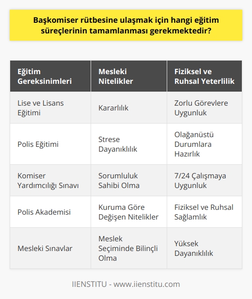 Başkomiser Rütbesine Ulaşmak İçin Eğitim Süreçleri  Başkomiser rütbesine ulaşmak isteyen emniyet personellerinin öncelikle lise ve ardından lisans eğitimlerini tamamlaması gerekmektedir. Polis eğitimi almış olan bireyler, belirli sınavlara katılarak başkomiser olabilirler. Polis Meslek ve Eğitim Merkezi ile Polis Meslek Yüksekokulundan mezun olan polis memurları, görev sürelerinin ardından komiser yardımcılığı sınavına girmeye hak kazanır. Özellikle Başkomiser rütbesine ulaşmak için Polis Akademisinin bitirilmesi zorunlu tutulmaktadır.  Mesleki Niteliklerin Önemi  Başarılı bir başkomiser olabilmek adına alınan eğitimlerin yanında bazı mesleki niteliklere sahip olmak da önemlidir. Bu nitelikler arasında kararlılık, strese dayanıklılık, sorumluluk sahibi olma gibi özellikler bulunmaktadır. Başkomiserin çalıştığı kurum ve görevlere göre öne çıkması gereken nitelikler değişebilir.  Fiziksel ve Ruhsal Yeterlilik  Başkomiserler, genellikle zorlu bir görevi yerine getirmek zorundadır. Bu sebeple fiziksel ve ruhsal olarak yeterli olmaları gerekmektedir. Özellikle çatışma, saldırı gibi olağanüstü durumlarla başa çıkabilecek yapıda olmaları önemlidir. Başkomiserlerin gerektiğinde 7 gün 24 saat çalışabilecekleri durumlar olabileceğinden, bu mesleği ve rütbesini tercih ederken dikkatli olunmalıdır.  Sorumluluk Bilinci ve Meslek Seçimi  Başkomiser rütbesi ile çalışmak oldukça önemli sorumlulukları da beraberinde getirir. Bu nedenle, bu mesleği sadece maddi gelir düşüncesiyle tercih etmek yanlış olacaktır. Bireyler, mesleğe uygun olup olmadığını doğru bir şekilde değerlendirmeli ve özellikle sorumluluk bilinciyle hareket etmeye hazır olduklarından emin olmalıdırlar.  Sonuç olarak, başkomiser rütbesine ulaşmak için tamamlanması gereken eğitim süreçlerinin yanı sıra, bireyin mesleki niteliklere ve fiziksel ve ruhsal yeterliliğe sahip olması büyük önem taşımaktadır. Başkomiserlik, önemli sorumluluklar gerektiren bir meslek olduğundan, eğitim ve niteliklerine uygun bireyler tarafından tercih edilmelidir.