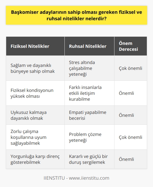 Başkomiser adaylarının sahip olması gereken fiziksel ve ruhsal nitelikler oldukça belirgindir ve genel güvenlik hizmetlerinin sağlıklı bir şekilde yürütülebilmesi için oldukça önemlidir. Öncelikle, başkomiser adayları fiziksel olarak sağlam ve dayanıklı olmalıdır. Gerek müdahale edilen olaylarda gerekse de emniyet içinde yürütülen faaliyetlerde fiziksel kondisyon ön plana çıkmaktadır. Stres altında çalışabilme kabiliyeti ve uykusuz kalmaya dayanıklı olma özellikleri de, bu görevde yer alacak kişilerin sahip olması gereken önemli nitelikler arasındadır.  Ayrıca, başkomiser adaylarının karşılaşacakları farklı ve zorlu durumlar karşısında psikolojik açıdan da güçlü olmaları gerekmektedir. Farklı insanlarla ve gruplarla etkin bir şekilde iletişim kurabilme yeteneği, empati yapabilme ve problem çözme becerisi gibi ruhsal nitelikler başkomiserlerin sahip olması gereken diğer önemli özelliklerdendir.  Kısacası, başkomiser adaylarının, zorlu çalışma koşullarına ve fiziksel yorgunluğa dayanıklı olmaları gerekmektedir. Bunun yanı sıra, ruhsal açıdan güçlü, kararlı ve problem çözme becerisi yüksek olan kişilerden oluşan bir kadro, hizmetlerin daha düzgün ve etkili bir şekilde yürütülmesini sağlar. Bu nitelikler öğretilemez, bu yüzden başkomiser adaylarının bu niteliklere sahip olması beklenmektedir. Sadece bu niteliklere sahip adaylar, polis teşkilatının önemli bir parçası olan başkomiserlik görevini başarıyla yerine getirebilir. Çünkü başkomiser rütbesi, geniş yetkilere sahip olduğu için oldukça ağır sorumlulukları da beraberinde getirir. Bu sebeple başkomiser olmayı hedefleyen kişiler, bu fiziksel ve ruhsal niteliklere sahip olmalıdır.
