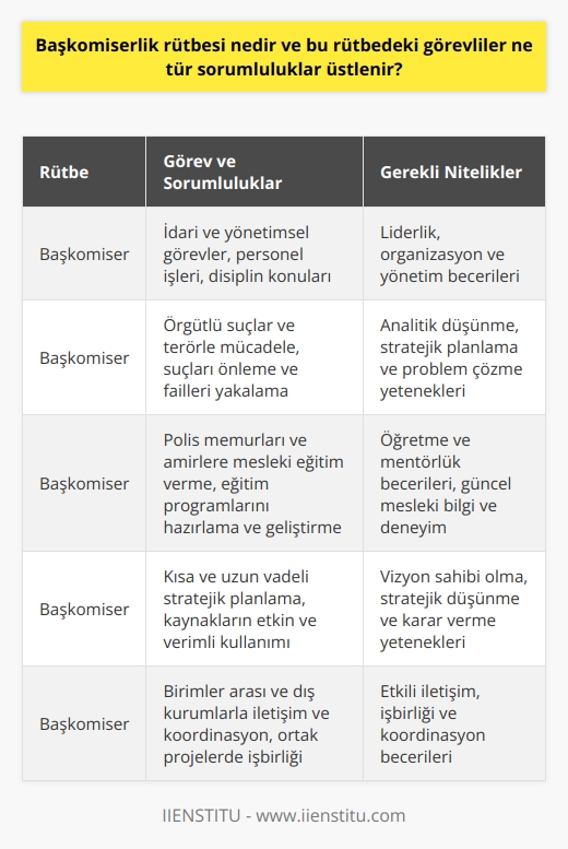 Başkomiser Rütbesinin Tanımı  Başkomiser rütbesi, Türkiye Cumhuriyeti Emniyet Teşkilatında, komiser yardımcısı, komiser ve emniyet amiri rütbelerini takiben, polis memurlarının terfi edebileceği dördüncü kademe amir rütbesidir. Bu rütbedeki görevliler, polis teşkilatının çeşitli alanlarında orta ve üst düzey yöneticilik pozisyonlarında çalışırlar ve önemli sorumluluklar üstlenirler.  Sorumluluklar ve Görevler  Başkomiserlerin üzerinde bulundukları sorumluluk ve görevler, atanmış oldukları birim ve mevkilere bağlı olarak değişiklik göstermektedir. Genellikle şu tür sorumluluklar üstlenirler:  1. İdari ve Yönetimsel Görevler: Başkomiserler, birimin düzenli ve verimli bir şekilde çalışması için gerekli idari ve yönetimsel işlemleri gerçekleştirirler. Çalışanların izin, disiplin ve diğer personel işleri gibi hususlarda karar verme yetkisine sahiptirler.  2. Örgüt ve Suçlarla Mücadele: Başkomiserler, özellikle organize suçlar ve terörle mücadele birimlerinde görev alarak önemli rol oynarlar. Suçları önlemekte ve faillerini yakalamada etkin yöntemler geliştirip uygulamaya koyarak emniyet güçlerine liderlik ederler.  3. Eğitim ve Öğretim: Polis akademisi ve eğitim birimlerinde görevli başkomiserler, polis memurları ve amirlerine mesleki eğitim vermekle yükümlüdürler. Eğitim programlarını hazırlar, uygular ve sürekli geliştirirler.  4. Strateji ve Planlama: Başkomiserler, teşkilatın belirlediği hedef ve stratejilere uygun olarak kısa ve uzun vadeli planlamalar yaparlar. Kaynakların etkin ve verimli kullanılmasını sağlamaya çalışarak çalışanlarına yol göstericidirler.  5. İletişim ve Koordinasyon: Başkomiserler, kendi birimleri ile diğer birimler ve dış kurumlar arasında koordinasyonu sağlamakla yükümlüdürler. Ortak projelerde ve toplantılarda etkin iletişim ve işbirliği sağlayarak, teşkilatın başarısına katkıda bulunurlar.  Sonuç olarak, başkomiser rütbesi, Türkiye Cumhuriyeti Emniyet Teşkilatında orta ve üst düzey yöneticilik pozisyonunda bulunan amir rütbesidir. Başkomiserler, atanmış oldukları birim ve mevkilere bağlı olarak idari, yönetimsel, eğitim ve öğretim, örgüt ve suçlarla mücadele, strateji planlama, iletişim ve koordinasyon gibi geniş bir yelpazede görev ve sorumluluk üstlenmektedirler. Bu nedenle, başkomiserlik rütbesine sahip görevlilerin, emniyet teşkilatının başarısı ve toplumun güvenliği açısından önemli bir rol oynadıkları söylenebilir.