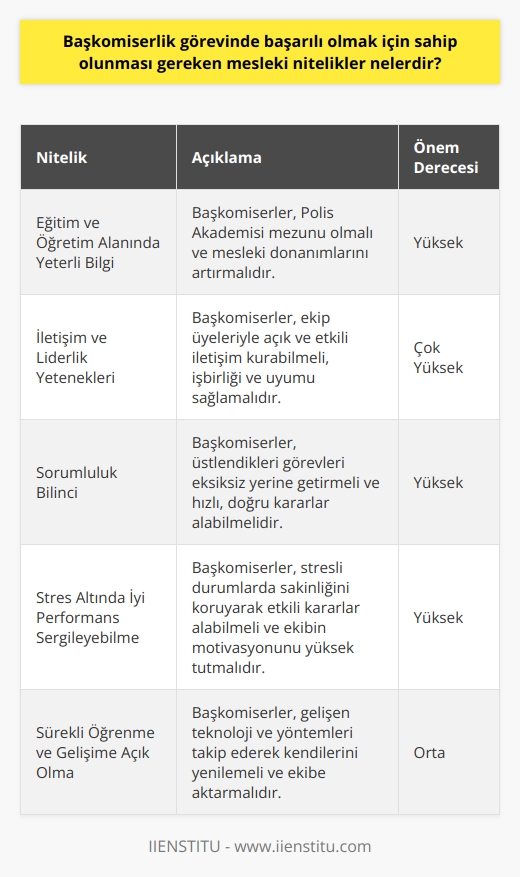 Başarıya Giden Yol: Başkomiserlik Nitelikleri    Başkomiserlik görevinde başarılı olmak için sahip olunması gereken temel mesleki nitelikler, eğitim ve öğretim alanında yeterli bilgiye sahip olmak, iletişim ve liderlik yeteneklerini geliştirmek, sorumluluk bilincine sahip olmak ve hızlı karar verebilme yeteneği olan bireyler olmaktır.  Bilgi ve Tecrübe Kazanımı  Başkomiser olabilmek için öncelikle Emniyet Teşkilatı bünyesinde başarılı bir polislik kariyerine sahip olunmalı ve yeterli deneyim kazanılmalıdır. Bu kapsamda, başkomiser adaylarının Polis Akademisi mezunu olması ve farklı birimlerde deneyim kazanarak mesleki donanımını arttırması beklenir.  İletişim ve Liderlik Yetenekleri  Başkomiserler, ekiplerini yönlendiren ve yöneten liderler oldukları için, güçlü iletişim ve liderlik yetenekleri kaçınılmazdır. İyi bir başkomiser, ekip üyeleriyle açık ve etkili bir şekilde iletişim kurabilmeli, çalışanlar arasında işbirliği ve uyumu sağlayarak hedeflere ulaşılmasını kolaylaştırmalıdır.  Sorumluluk Bilinci ve     Başkomiserlik görevinde başarılı olabilmek için sahip olunması gereken bir başka nitelik de sorumluluk bilincine sahip olmaktır. Başkomiserler, üstlendikleri görevleri eksiksiz yerine getirmelidir. Ayrıca, hızlı ve doğru karar verme yeteneği başkomiserlerin başvurduğu en etkili yöntemlerden biridir.  Stres Altında İyi Performans Serkeleyebilme  Başkomiserlik görevi, zaman zaman stresli ve zorlu durumlarla başa çıkmayı gerektirir. Başarılı başkomiserler, bu tür durumlarda sakinliğini koruyarak etkili kararlar alabilme ve ekip üyelerinin moral ve motivasyonlarını yüksek tutabilme yeteneğine sahip olmalıdır.  Sürekli Öğrenme ve Gelişime Açık Olma  Son olarak, başkomiserlerin mesleki başarıları için sürekli öğrenmeye ve gelişime açık olmaları önemlidir. Günümüz dünyasında sürekli gelişen teknoloji ve yöntemleri takip ederek kendilerini yenilemeleri ve ekip üyelerine de bu yenilikleri aktararak başarılı olabileceklerdir.
