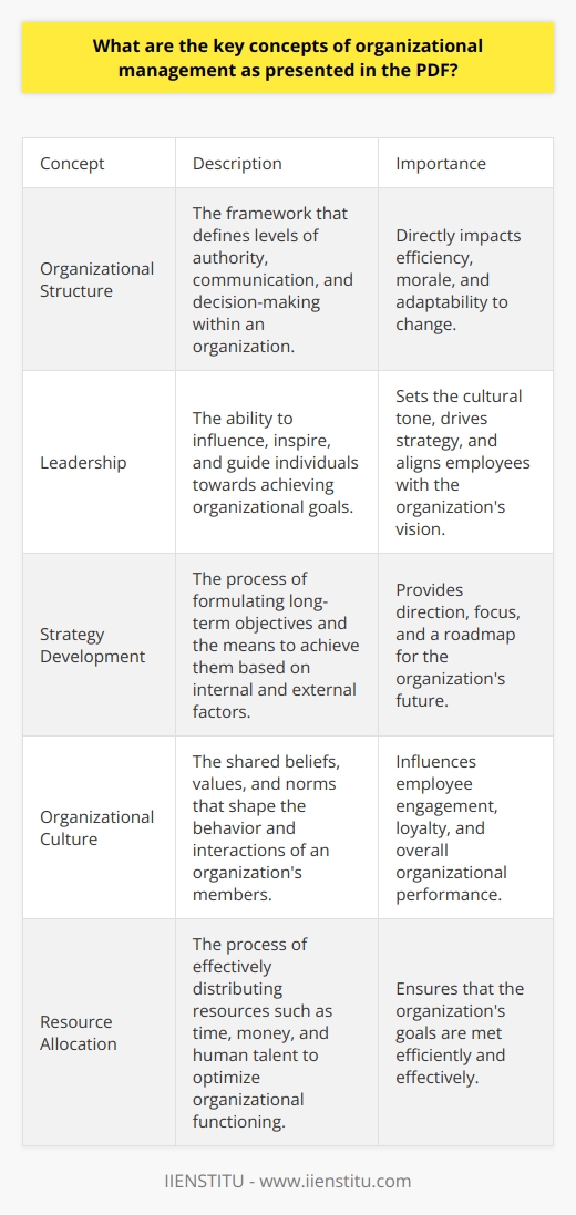 Organizational management stands as a pivotal domain in business studies. It demands a grasp of multifarious concepts. Such concepts are integral for efficient organization and direction within entities. The PDF in question elucidates these core principles.  Understanding Organizational Structure Organizations adopt variegated structures influencing their operations. A  hierarchical  structure exhibits distinct levels of authority. Meanwhile, a  flat  structure shows fewer tiers, encouraging open communication. The chosen framework directly impacts decision-making efficacy and workplace morale. Leadership and Its Impact Leadership steers the organizations cultural compass and paves strategic directions. Effective leaders must wield influence adeptly and ethically. They inspire, motivate, and align individuals with organizational objectives. The PDF accentuates leaderships role in fostering a vibrant, purpose-driven work environment. Strategy Development A core concept is the formulation of strategy. It guides long-term objectives and the means to achieve them. Organizations must analyze their internal and external environments. They do so to comprehend strengths, weaknesses, opportunities, and threats. Crafting Organizational Culture Culture serves as the organizations social and psychological backbone. It comprises beliefs, values, and norms shared among members. A strong culture can boost engagement and loyalty. Conversely, a weak culture might engender dissatisfaction and high turnover. Innovation and Change Management Organizations thrive on innovation. It remains essential for maintaining competitive edges. Thus, managing change is indispensable. Organizations implement adaptive measures to survive dynamic market landscapes. The PDF underlines fostering a culture receptive to change. Resource Allocation Another concept is resource allocation. Organizations must effectively distribute resources. These include time, money, and human talent. This ensures optimal function and goal attainment. Performance Evaluation Performance evaluation garners attention in organizational management. It ensures that the organization and its members reach predefined achievements. The PDF underscores continuous monitoring and feedback as crucial to improvement.  Communication in Organizations Effective communication underpins every facet of organizational management. It ensures that information flows seamlessly. Open communication channels encourage transparency. They also bolster trust and efficiency in operations. Ethical Consideration and Social Responsibility Ethics and social responsibility have become increasingly important. Organizations must operate with integrity. They ought to contribute positively to society. The PDF identifies ethical conduct as a key to long-term sustainability. The PDF encapsulates these critical organizational management concepts. Mastery of such principles is requisite for any aspiring manager. Firms that integrate these concepts stand better chances at success. They cultivate productive environments and resilient business operations.