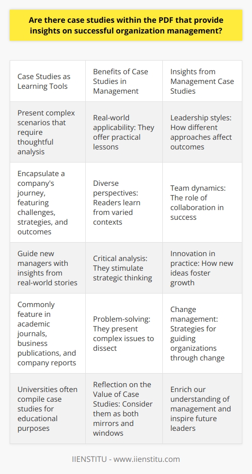 Understanding Organizational Management Through Case Studies Organizational management stands as a critical field of study. It offers tools for leaders to craft successful strategies. Success in this realm often draws from real-world examples. Case studies provide these examples. They help in understanding the nuances of management. Case Studies as Learning Tools Case studies serve as robust learning tools. They present complex scenarios that require thoughtful analysis. These narratives often encapsulate a companys journey. They feature challenges, strategies, and outcomes. Insights from these stories guide new managers. Benefits of Case Studies in Management -  Real-world applicability : They offer practical lessons. -  Diverse perspectives : Readers learn from varied contexts. -  Critical analysis : They stimulate strategic thinking. -  Problem-solving : They present complex issues to dissect. Accessing Case Studies Case studies commonly feature in academic journals. They also appear in business publications. Some companies release these as part of their annual reports. Universities often compile them for educational purposes. Insights from Management Case Studies Success in organizational management follows no single route. Case studies illustrate this with their diversity. Each story adds to the tapestry of management knowledge. We learn about leadership, decision-making, and adaptation. -  Leadership styles : How different approaches affect outcomes. -  Team dynamics : The role of collaboration in success. -  Innovation in practice : How new ideas foster growth. -  Change management : Strategies for guiding organizations through change. Reflection on the Value of Case Studies Consider case studies as both mirrors and windows. They reflect practices that have proven effective. They also offer windows into the experiences of others. As scholars and practitioners delve into these stories, they gain insights that textbooks alone cannot provide. To Conclude Organizational management thrives on shared knowledge. Case studies contribute significantly to this sharing. They enrich our understanding of management. They inspire and inform future leaders. These narratives hold valuable lessons. They offer a foundation for building successful organizations.