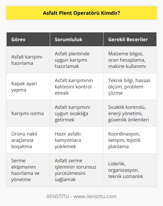 Asfalt plent operatörü, serme ekipmanın hazırlanması ve yönetilmesi gibi temel sorumlulukları olan kişilere verilen addır. Asfalt plenti ile karışım hazırlama ve kapak ayarı yapma mesleki görevleri içinde en önemli olanlarıdır. Bunun yanında hazırlanan karışımı ısıtma ve elde edilen ürünü plenti çıkış ağzından nakliye araçlarına boşaltma aşaması da diğer önemli sorumlulukları arasında olduğu görülmektedir.