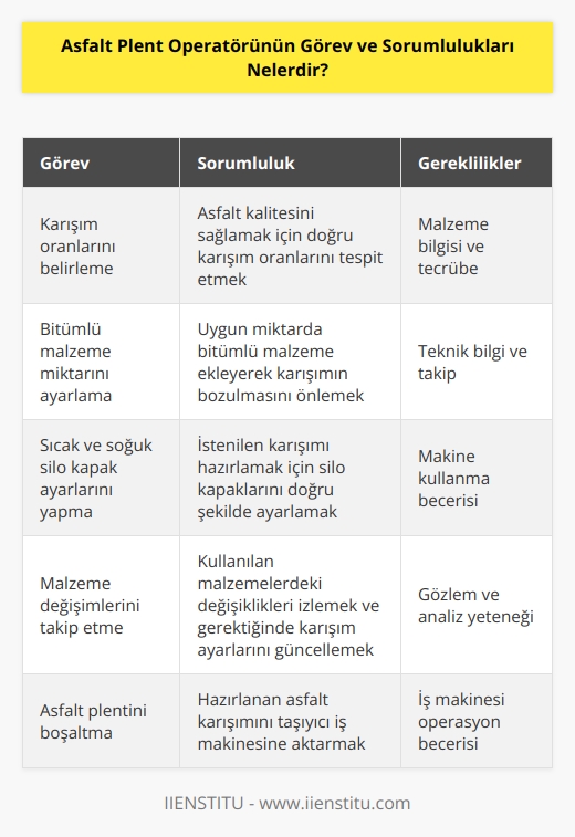 Asfalt plent operatörü, karışımların hangi oranda yapılması gerektiğini ve bitümlü malzemenin ne miktarda verilmesi gerektiğini tespit eder ayrıca malzemenin bozulmasını önlemek üzere gerekli teknik önlemleri almalıdır. Gerek duyulan karışımı hazırlamak için sıcak ve soğuk silo kapak ayarlarını yapmaktan sorumludur. Kullanılan malzeme türü, niteliği ve kalitesindeki değişimleri takip eder, gerektiğinde karışım ayarlarını değiştirir ve asfalt plentini taşıyıcı iş makinesine boşaltmakla işlemini gerçekleştirir.