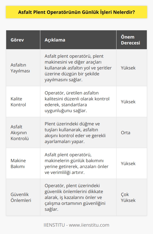 1. Asfalt Plent Operatörünün günlük işleri, plenta makinesini ve diğer sair araçları kullanarak asfaltın yol ve şeritler üzerine yayılmasını sağlamaktır.  2. Asfalt plenlerinin kalitesini kontrol etmek.  3. Plent üzerinde bulunan düğme ve tuşları kullanarak asfaltın akışını kontrol etmek.  4. Gereksinim duyulan bölgelere asfalt yaymak.  5. Plent araçlarını ve kaldırma makinesini kontrol etmek.  6. Makinelerin günlük bakımını yerine getirmek.  7. Plent içerisindeki sıcak asfaltın seviyesini kontrol etmek.  8. Plent üzerindeki kullanım kılavuzu ve talimatlarını dikkatle okumak ve uygulamak.  9. Asfaltın yüzeye uygun bir şekilde yayılmasını sağlamak için ekstra çalışma yapmak.  10. Plent üzerindeki güvenlik önlemlerini dikkate almak.