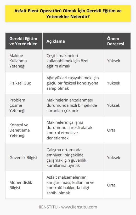 Asfalt Plent Operatörü olmak için gerekli eğitim ve yetenekler şunlardır:  - Makine kullanma yeteneği: Asfalt Plent Operatörü olmak için makine kullanma yeteneğinin bulunması gerekir. Operatörler çeşitli makineler kullanmak zorundalar ve bunları kullanmak için özel bir eğitim almalıdırlar.   - Fiziksel güç: Asfalt Plent Operatörleri çalışma saatleri boyunca ağır yükler taşımak zorunda oldukları için, güçlü bir fiziksel kondisyona sahip olmaları gerekir.   - İyi problem çözme yeteneği: Asfalt Plent Operatörleri makinelerin arızalanması durumunda hızlı bir şekilde problemleri çözmek zorundadırlar.   - Kontrol etme ve denetleme yeteneği: Asfalt Plent Operatörleri makinelerin çalışma durumunu sürekli olarak iyi bir şekilde kontrol etmek ve denetlemek zorundadırlar.   - Güvenlik bilgisi: Asfalt Plent Operatörleri çalışma ortamlarında emniyetli bir şekilde çalışmak için güvenlik kurallarına uymalıdırlar.   - Mühendislik bilgisi: Asfalt Plent Operatörleri asfalt malzemelerinin nasıl karıştırılacağı, nasıl kullanılacağı ve malzemelerin nasıl kontrol edileceği hakkında bilgi sahibi olmalıdırlar.