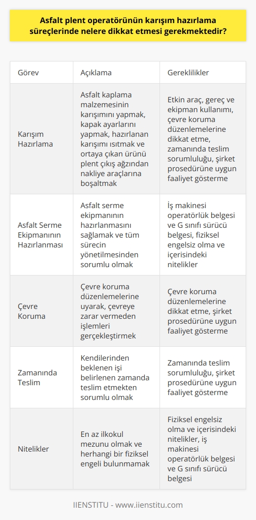 Asfalt Plent Operatörünün Karışım Hazırlama Süreçlerinde Dikkat Edilmesi Gerekenler  Asfalt plent operatörü, asfalt kaplama malzemesinin karışımını yapmak, asfalt serme ekipmanın hazırlanmasını sağlamak ve tüm sürecin yönetilmesinden sorumlu olan kişilere verilen addır. Karışımları hazırlama, kapak ayarlarını yapma, hazırlanan karışımı ısıtma ve ortaya çıkan ürünü plenti çıkış ağzından nakliye araçlarına boşaltma gibi önemli görevleri üstlenir.  Etkin Araç, Gereç ve Ekipman Kullanımı  Operatör, işletmenin genel çalışma prensipleri çerçevesinde; araç, gereç ve ekipmanları etkin bir şekilde kullanmalıdır. Bu sayede, asfalt plent operatörü işlemleri daha hızlı ve verimli bir şekilde gerçekleştirebilir.  Çevre Koruma Düzenlemelerine Dikkat  Asfalt plent operatörünün çevre koruma düzenlemelerine dikkat etmesi önemlidir. Bu düzenlemelere uyarak, çevreye zarar vermeden işlemleri gerçekleştirebilir.  Zamanında Teslim Sorumluluğu  Meslek çalışanları kendilerinden beklenen işi belirlenen zamanda teslim etmekten sorumludur. Bu sayede, projelerin zamanında tamamlanması sağlanır.  Şirket Prosedürüne Uygun Faaliyet Gösterme  Asfalt plent operatörü, tüm görevleri yerine getirirken şirket prosedürüne uygun olacak şekilde faaliyet göstermelidir. Bu, iş süreçlerinin daha düzenli ve standartlara uygun olmasını sağlar.  İş Makinesi Operatörlük Belgesi ve G Sınıfı Sürücü Belgesi  Asfalt plent operatörü olmak isteyen kişilerin, işin gerektirdiği nitelikleri taşıması ve iş makinesi operatörlük belgesine sahip olması gerekir. Aynı zamanda, operatörlerin G sınıfı sürücü belgesine sahip olmaları şarttır.  Fiziksel Engelsiz Olma ve İçerisindeki Nitelikler  En az ilkokul mezunu olması ve herhangi bir fiziksel engelinin bulunmaması, asfalt plent operatöründen beklenen niteliklerdendir.  Sonuç olarak, asfalt plent operatörünün karışım hazırlama süreçlerinde dikkat etmesi gereken noktalar, etkin araç ve ekipman kullanımı, çevre koruma düzenlemelerine uygun çalışma, zamanında teslimat, şirket prosedürüne uygun faaliyet gösterme, belge ve niteliklere uygunluktur. Bu unsurların sağlanması, operatörlerin başarılı ve verimli çalışmalarını destekler ve iş süreçlerinin düzenli olmasına katkı sağlar.