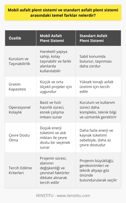 Mobil Asfalt Plent Sistemi ve Standart Asfalt Plent Sistemi Arasındaki Temel Farklar  Mobil asfalt plent sistemi ve standart asfalt plent sistemi, asfalt üretiminde kullanılan iki farklı yöntemdir. Bu sistemler arasındaki temel farklar şu başlıklar altında incelenebilir: kurulum ve taşınabilirlik, üretim kapasitesi, operasyonel kolaylık ve çevre dostlukları.  Kurulum ve Taşınabilirlik  Mobil asfalt plent sistemi, adından da anlaşılacağı gibi hareketli bir yapıya sahip olup, şantiye yerinin değişmesi durumunda kolayca taşınarak farklı alanlarda kullanılabilen bir sistemdir. Standart asfalt plent sistemi ise sabit bir konumda bulunan ve taşınması daha zor olan bir yöntemdir. Bu açıdan, projenin süresi ve alanının değişkenliğine bağlı olarak seçim yapılabilir.  Üretim Kapasitesi  Standart asfalt plent sistemi, daha büyük üretim kapasitelerine yönelik olup, genelde yüksek tona miktarlarında asfalt üretimi için kullanılır. Mobil asfalt plent sistemi ise daha küçük ve orta ölçekli projelerde tercih edilen bir yöntemdir. Bu kapsamda projenin büyüklüğü ve gereksinimleri dikkate alınarak bir seçim yapılmalıdır.  Operasyonel Kolaylık  Mobil asfalt plent sistemi, daha basit ve hızlı bir hazırlık sürecine sahip olup, şirketlerin daha esnek çalışma imkanı sunar. Standart asfalt plent sisteminin kurulum ve kullanım süreci ise daha kompleks olup, daha fazla teknik bilgi ve uzmanlık gerektirmektedir.  Çevre Dostlukları  Mobil asfalt plent sistemi, düşük enerji tüketimi ve atık miktarı ile çevre dostu bir seçenek sunar. Standart asfalt plent sistemi ise daha fazla enerji ve kaynak tüketimi sebebiyle, daha az çevre dostu olarak değerlendirilebilir. Proje ve firma konumunun çevresel kriterlerine göre uygun bir seçim yapılmalıdır.  Sonuç olarak, mobil asfalt plent sistemi ve standart asfalt plent sistemi arasındaki temel farklar; kurulum ve taşınabilirlik, üretim kapasitesi, operasyonel kolaylık ve çevre dostlukları açısından belirginleşmektedir. Asfalt plent operatörü, bu farklar ve seçenekler göz önünde bulundurarak, projenin ihtiyaçlarına uygun bir yöntemi tercih etmekle sorumludur.