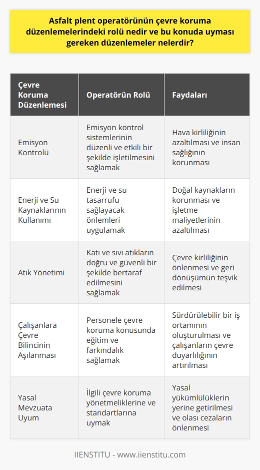 Asfalt plent operatörünün çevre koruma düzenlemelerindeki rolü ve uyması gereken düzenlemeler  Asfalt plent operatörü, asfalt kaplama malzemesinin karışımını gerçekleştirirken ve asfalt serme ekipmanının hazırlanması sürecinde, çevre koruma düzenlemelerine dikkat etmekle sorumlu olan kişidir. Bu düzenlemeler, operatörün işini yerine getirirken çevreye zarar vermemesini ve süreç boyunca çevresel etkileri minimize etmesini amaçlamaktadır.  Çevre Koruma Düzenlemelerine Uyma  Asfalt plent operatörünün çevre koruma düzenlemelerindeki rolü, iş güvenliği ve çevreye hastalık yapıcı madde salınımının önlenmesi konularında önemlidir. Bu nedenle bahsi geçen düzenlemelere uyum sağlamak operatörün en önemli sorumluluklarındandır.  Önemli düzenlemelere örnek olarak şu maddeler verilebilir:  1. Emisyon Kontrolü: Asfalt plentlerinde üretim süreci sırasında ortaya çıkan gazlar, toz ve duman gibi zararlı maddelerin emisyon kontrol sistemleri ile kontrol altına alınması gerekmektedir. Operatör, bu sürecin düzenli ve etkili bir şekilde gerçekleştirilmesinden sorumludur.    2. Enerji ve Su Kaynaklarının kullanımı: Asfalt plent operatörü, su ve enerji kullanımında tasarruf sağlamak için gerekli önlemleri uygulamalıdır. Bu, daha verimli ve çevre dostu bir plent işletilmesi sağlamaya katkıda bulunacaktır.    3. Atık Yönetimi: Asfalt üretim sürecinde ortaya çıkan katı ve sıvı atıkların doğru ve güvenli bir şekilde atılması, asfalt plent operatörünün çevre koruma düzenlemeleri kapsamındaki görevlerindendir.    4. Çalışanlara Çevre Bilincinin Aşılanması: Asfalt plent operatörü, işletme personeline çevreye duyarlı bir çalışma ortamı yaratma ve süreçleri çevre dostu bir şekilde yönetme konusunda eğitim ve farkındalık sağlamalıdır.  Sonuç olarak, asfalt plent operatörünün çevre koruma düzenlemelerindeki rolü, iş süreçlerini çevreye zarar vermeyecek şekilde yönetmek ve bu konuda uyması gereken kurallara ve düzenlemelere harfiyen uyarak asfalt plentini en verimli ve çevreye en az zararlı hale getirmektir. Bu sorumlulukları yerine getiren asfalt plent operatörleri hem iş süreçlerinin güvenliğini sağlamış olacak hem de işlerini ve şirketin faaliyetlerini sürdürülebilir hale getirecektir.