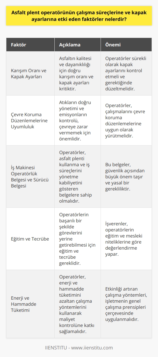 Asfalt Plent Operatörü Çalışma Süreçlerine ve Kapak Ayarlarına Etki Eden Faktörler  Asfalt plent operatörü, asfalt kaplama malzemesinin üretimi ve yönetimi süreçlerine etki eden önemli faktörlerle karşılaşır. Öncelikle, karışım oranı ve kapak ayarlarına dikkat etmelidirler. Karışımın doğru oranda hazırlanması ve ısıtılması, asfaltın kalitesini ve dayanıklılığını doğrudan etkiler. Bu nedenle, operatörlerin sürekli olarak kapak ayarlarını kontrol etmeleri ve gerektiğinde düzeltmeleri önemlidir.  Çevre Koruma ve Düzenlemelerine Uyumluluk  Asfalt plent operatörünün çalışmaları sırasında çevre koruma düzenlemelerine uyum sağlaması gerekmektedir. Ortaya çıkan atıkların doğru bir şekilde yönetilmesi ve emisyonların kontrolü, çevreye zarar vermemek adına büyük önem taşır. Aynı zamanda, asfalt plent operatörü, işletmenin genel çalışma prensipleri çerçevesinde işini yaparken, enerji ve hammadde tüketimi gibi etkinliği artıran çalışma yöntemlerini kullanarak maliyet kontrolüne de katkı sağlamalıdır.  İş Makinesi Operatörlük Belgesi ve Sürücü Belgesi Gereklilikleri  Asfalt plent operatörleri için iş makinesi operatörlük belgesine sahip olma şartı bulunurken, aynı zamanda G sınıfı sürücü belgesine sahip olmaları gerekmektedir. Bu belgeler, operatörlerin asfalt plenti kullanma ve iş süreçlerini yönetme kabiliyetinin olduğunu gösterir ve güvenlik açısından büyük önem taşır.  Eğitim ve Tecrübe İhtiyacı  Asfalt plent operatörlerinin başarılı bir şekilde görevlerini yerine getirebilmesi için eğitim ve tecrübe gereklidir. İşverenler operatörlerin eğitim ve mesleki niteliklerine göre değerlendirme yapar. Bu sayede, operatörlerin daha önce çalıştıkları asfalt plentlerinde edindikleri bilgi ve beceriler, iş süreçlerinin verimli bir şekilde yönetilmesinde kullanılarak, şirketin ve asfaltın kalitesini olumlu yönde etkiler.  Sonuç olarak, asfalt plent operatörünün çalışma süreçlerine ve kapak ayarlarına etki eden faktörler, kapak ayarları ve karışım oranlarının doğru belirlenmesi, çevre koruma düzenlemelerine uyum, ilgili belge ve eğitim gerekliliklerinin karşılanması ve tecrübe sahibi olunması olarak sıralanabilir. Bu faktörler dikkate alındığında asfalt plent operatörleri, daha kaliteli ve dayanıklı asfalt kaplama malzemesi üretebilir ve iş süreçlerini etkili bir şekilde yönetebilir.