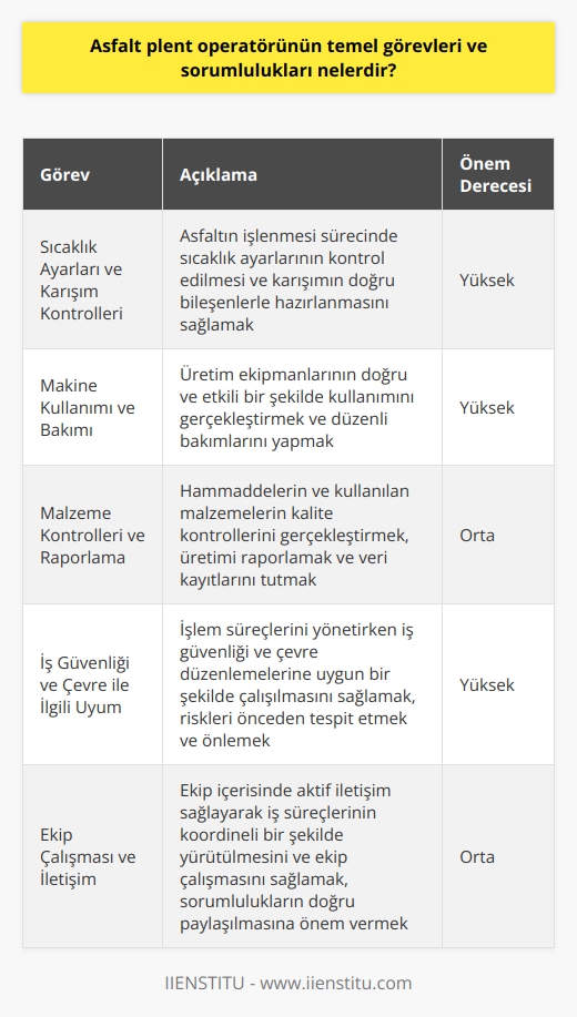 Asfalt Plent Operatörünün Temel Görevleri ve Sorumlulukları  Asfalt plent operatörünün temel görevleri ve sorumlulukları, üretim sürecinde asfaltın kalitesini ve işlem süreçlerinin optimize edilmesini sağlamaktır. Bu kapsamda operatör, asfalt üretim sürecini yöneterek doğru karışımların hazırlanmasını ve malzeme kontrollerinin sağlıklı bir şekilde yapılmasını sağlar.  Sıcaklık Ayarları ve Karışım Kontrolleri  Operatör, asfaltın işlenmesi sürecinde sıcaklık ayarlarının kontrol edilmesi ve karışımın doğru bileşenlerle hazırlanması konusunda etkin bir rol oynar. Bu sayede, üretim sürecinde ürünün kalite ve performans gereklilikleri ile uyumluluğu sağlanır.  Makine Kullanımı ve Bakımı  Plent operatörü, üretim ekipmanlarının doğru ve etkili bir şekilde kullanımını gerçekleştirir. Bu işlemleri yaparken, makineye uygun koruma ve bakım uygulamalarını düzenli şekilde gerçekleştirmek de operatörün sorumluluğundadır.  Malzeme Kontrolleri ve Raporlama  Asfalt üretimi sürecinde gelen hammaddelerin ve kullanıcılan malzemelerin kalite kontrollerinin gerçekleştirilmesi operatörün sorumluluğu altındadır. Ayrıca, üretimin düzenli bir şekilde raporlanması ve veri kayıtlarının tutulması da önemlidir.  İş Güvenliği ve Çevre İle İlgili Uyum  Operatör, işlem süreçlerini yönetirken iş güvenliği ve çevre düzenlemelerine uygun bir şekilde çalışılmasını sağlamalıdır. Olası riskli durumları önceden tespit etmek ve bunları önlemek için gerekli tedbirleri almak da görevler arasındadır.  Ekip Çalışması ve İletişim  Asfalt plent operatörünün, ekip içerisinde aktif iletişim sağlayarak iş süreçlerinin koordineli bir şekilde yürütülmesi ve ekip çalışmasının sağlanması da önem taşır. Sorumlulukların doğru şekilde paylaşılması ve süreçlerin başarıyla yürütülmesi için işbirliği ve iletişim başarısına önem vermelidir.  Sonuç olarak, asfalt plent operatörünün temel görevleri ve sorumlulukları, üretim süreçlerinin kalite ve verimlilik açısından başarılı bir şekilde yönetilmesi ve iş güvenliği, çevre düzenlemelerine uyum sağlanarak iş süreçlerinin etkin biçimde sürdürülmesi üzerine yoğunlaşır.