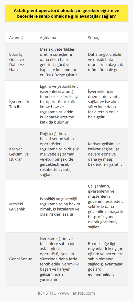 Uygun Eğitim ve Becerilerin Sağladığı Avantajlar  Asfalt plent operatörü olmak için alınması gereken eğitim ve beceriler sayesinde, elde edilebilecek pek çok avantaj mevcuttur. Bu mesleği icra edebilmek adına sahip olunması gereken temel bilgi ve beceriler, üretim sürecindeki verimliliği ve başarıyı doğrudan etkiler.  Etkin İş Gücü ve Daha Az Hata  Öncelikle, mesleki yeterliliklere sahip olmak, uygun eğitim ve deneyimle sağlanan üretim süreçlerini daha etkin hale getirir. Böylece, iş gücü ve kapasite kullanımını en üst düzeye çıkarmak, daha öngörülebilir ve düşük hata oranlarına ulaşmak mümkün hale gelir.  İşverenlerin Tercihi  Diğer yandan, alınan eğitim ve yetkinlikler, işverenlerin asfalt plent operatörü pozisyonu için aradığı temel özelliklerdir. İyi bir operatör, teknik know-how ve uygulamaları etkin bir şekilde kullanarak üretim süreçlerini sürdürmeye veya geliştirmeye katkıda bulunabilir. Bu, işverenler için önemli bir avantaj sağlar ve işe alım sürecinde daha fazla tercih edilir hale gelir.  Kariyer Gelişimi ve İstikrar  Ayrıca, doğru eğitimi ve beceri setine sahip asfalt plent operatörleri, uygulamalarını düşük maliyetle eş zamanlı ve etkili bir şekilde gerçekleştirerek rekabette avantaj sağlayabilir. Bu avantaj, kariyer gelişimi ve istikrar sağlar, işe devam etme ve daha iyi maaş beklentileri yaratır.  Mesleki Güvenlik  Son olarak, asfalt plent operatörü olmak için gereken eğitim ve becerilere sahip olmak, mesleki güvenlik açısından da önemlidir. İş sağlığı ve güvenliği uygulamalarına hakim olmak, iş kazaları ve olası riskleri azaltarak çalışanların, işverenlerin ve müşterilerin güvenini tesis eder. Bu durum, sektörde daha güvenilir ve başarılı bir profesyonel olarak görülmeniz anlamına gelir.  Sonuç olarak, gereken eğitim ve becerilere sahip bir asfalt plent operatörü, işe alım sürecinde daha fazla tercih edilmekte, verimlilik, başarı ve kariyer gelişiminden yararlanmaktadır. Bu nedenle, bu mesleğe ilgi duyanlar için uygun eğitim ve becerilere sahip olmanın sağladığı avantajlar göz ardı edilmemelidir.