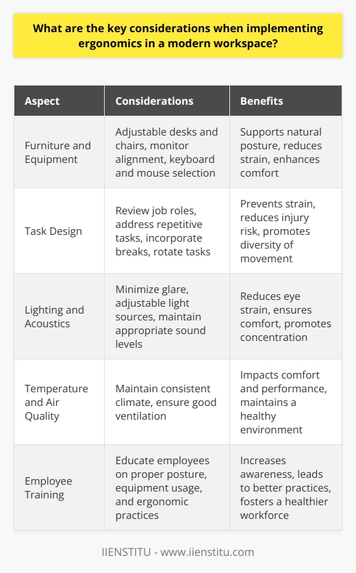 Ergonomics in the Modern Workspace Understanding Ergonomics Ergonomics focuses on designing workspaces. It aligns with user needs. The goal is reducing strain. And enhancing productivity. Optimal design is essential. It considers user interaction with the environment. Assessing Needs One starts with a thorough assessment. This analysis includes employee activities. It also looks at workspace layouts. Equipment use is another aspect. Such assessments identify potential problem areas. They inform the design process. Furniture and Equipment Choosing the right furniture is key. Desks and chairs must adjust to users. They support natural posture. Equipment like monitors matters too. They should align with eye level. Keyboards and mice require careful selection. They should promote a neutral hand position. Task Design One must consider task design. This involves reviewing job roles. Repetitive tasks need attention. Breaks are essential. They prevent strain. Employees should rotate tasks. This diversity of movement reduces injury risk. Lighting and Acoustics Lighting should minimize glare. It reduces eye strain. The source must be adjustable. This ensures comfort in varying conditions. Acoustics play a role too. Sound levels should not be distracting. They should promote concentration. Temperature and Air Quality Temperature impacts comfort. It affects performance. The workspace needs a consistent climate. Humans prefer a moderate temperature. Air quality also deserves consideration. Good ventilation is crucial. It maintains a healthy environment. Employee Training Training is pivotal. Employees must understand ergonomics. They learn about proper posture. They also discover how to use equipment correctly. Awareness is instrumental. It leads to better practices.  Continuous Improvement Ergonomics is not static. Workplaces evolve. Workers change. Regular reviews are necessary. They ensure the workspace adapts. They address the emergence of new challenges. Feedback from employees is valuable. It offers insights for improvement. In conclusion, ergonomics is a multidisciplinary approach. It requires commitment. Workspaces must support health. They must augment efficiency. These considerations foster a better workplace. They benefit the workforce. And they positively influence productivity.
